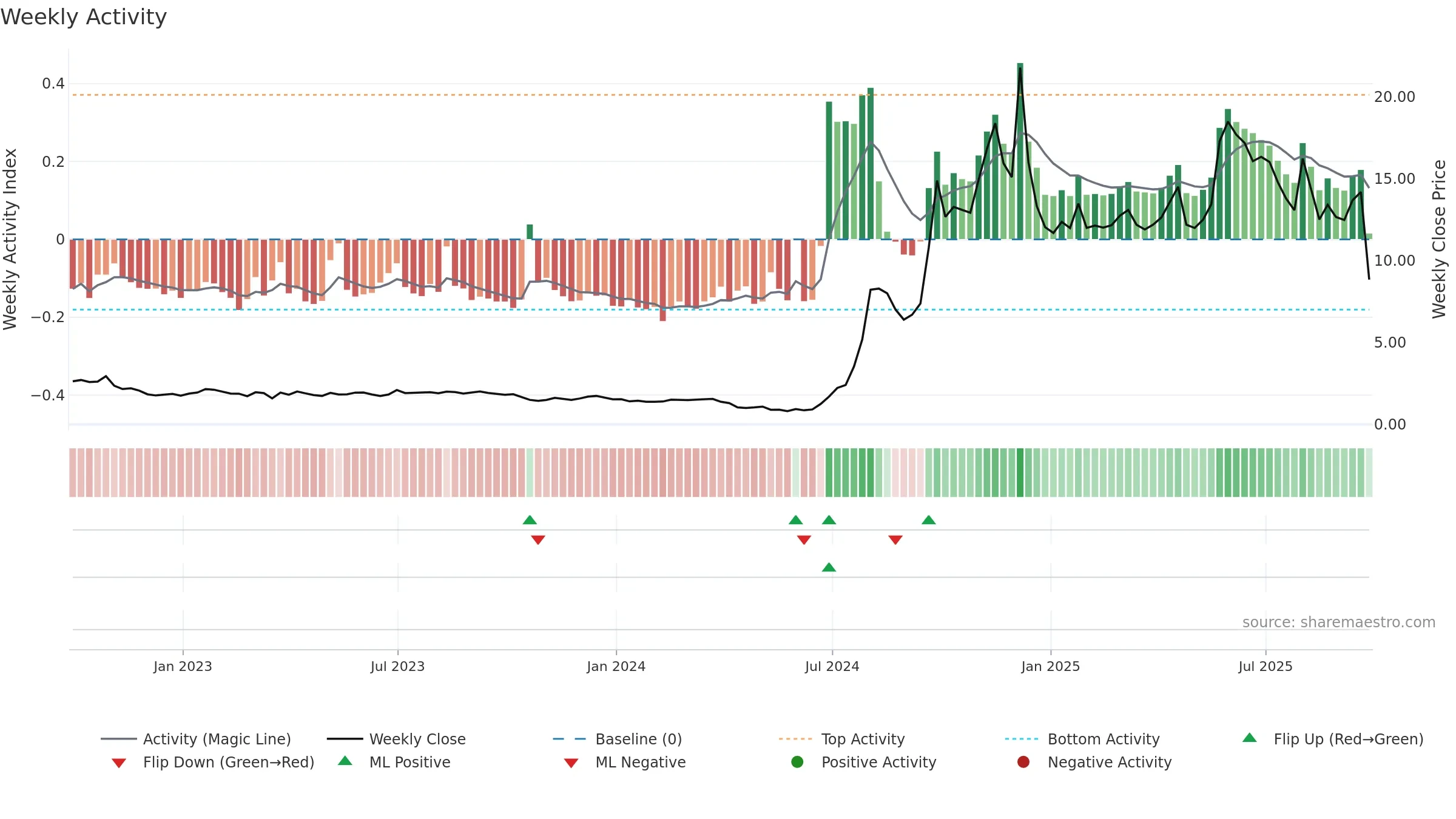 AMBP3 weekly Activity chart, closing 2025-09-26.
