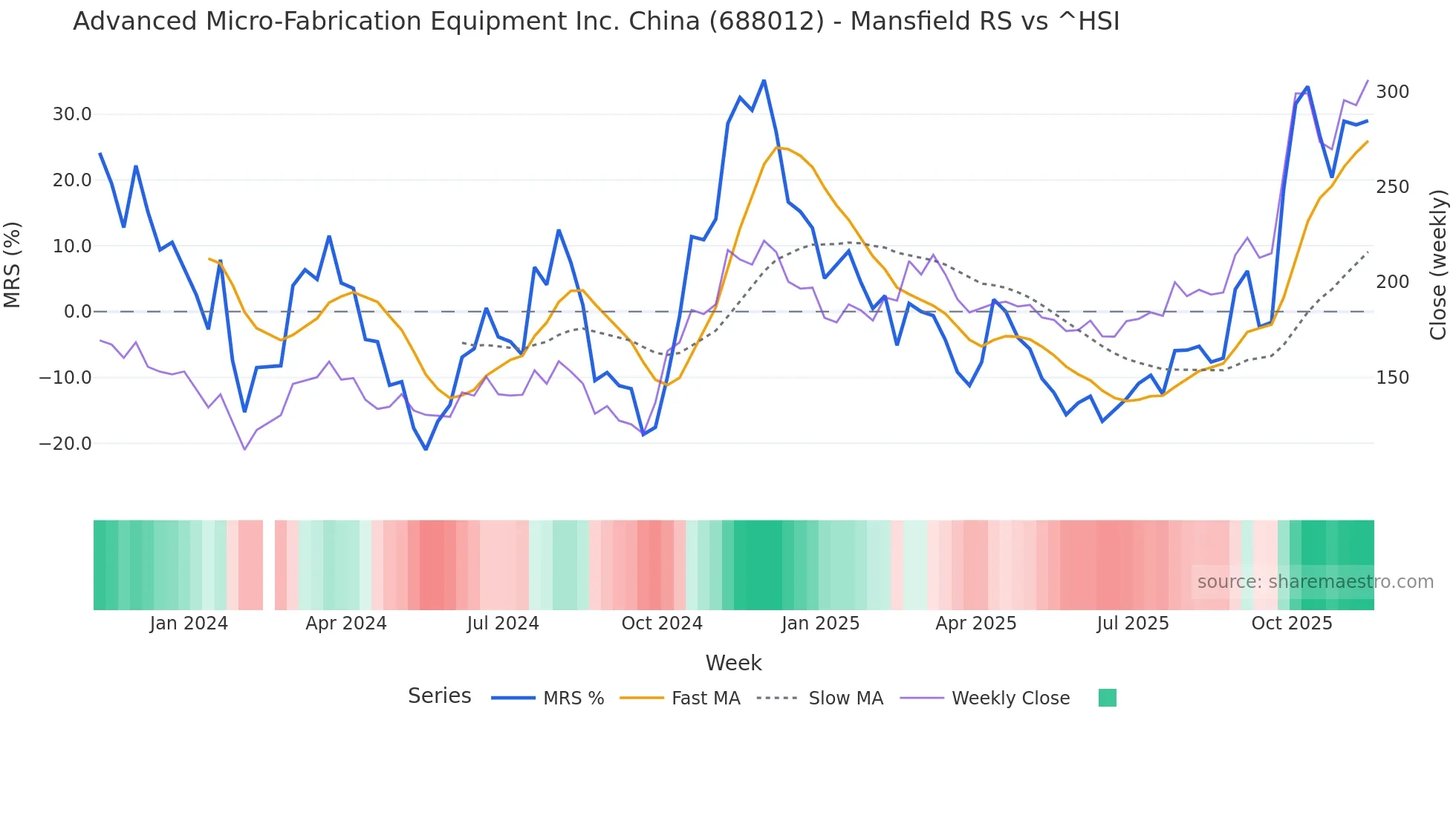 688012 Mansfield Relative Strength chart