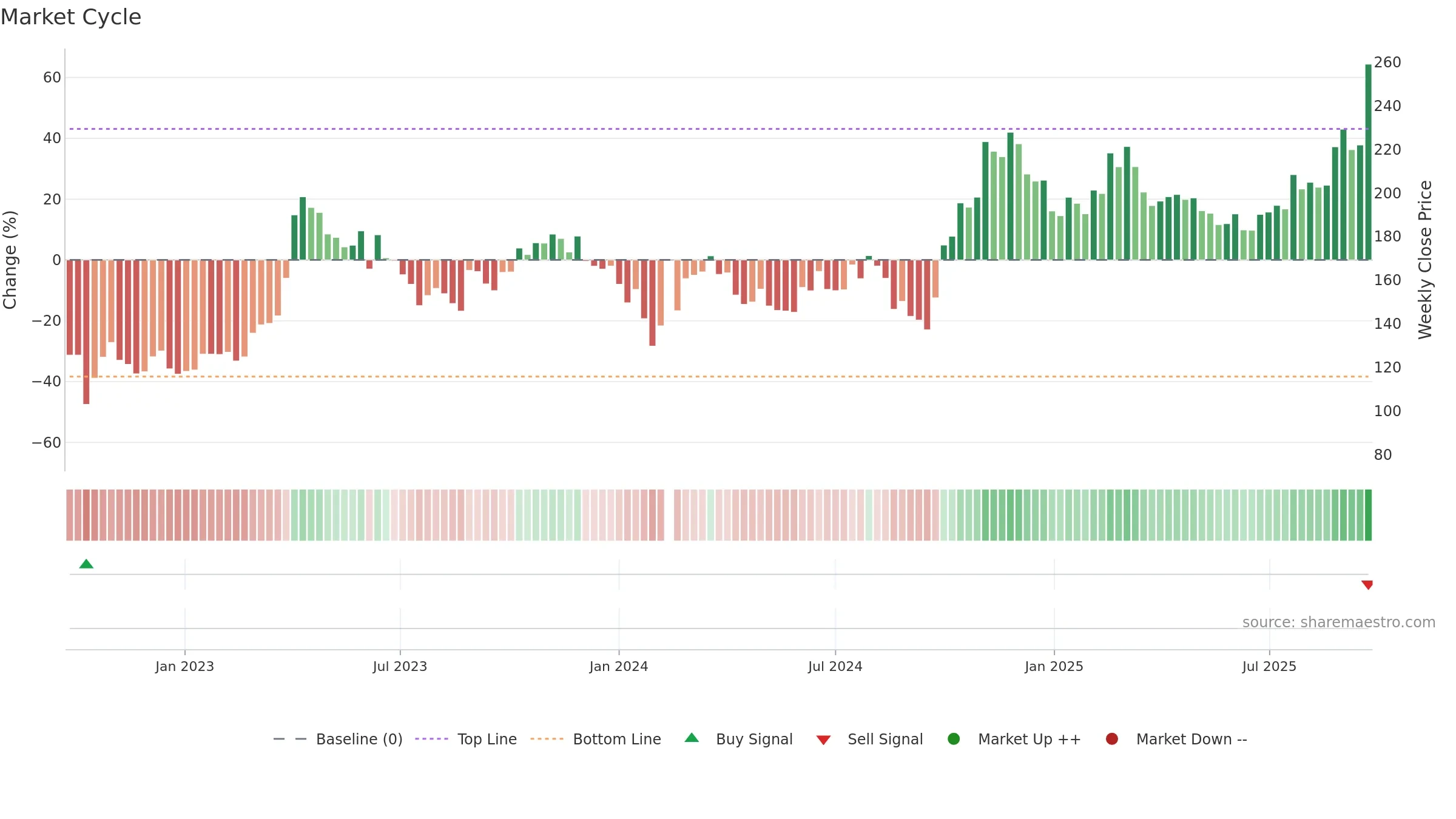 688012 weekly Market Cycle chart, closing 2025-09-15.