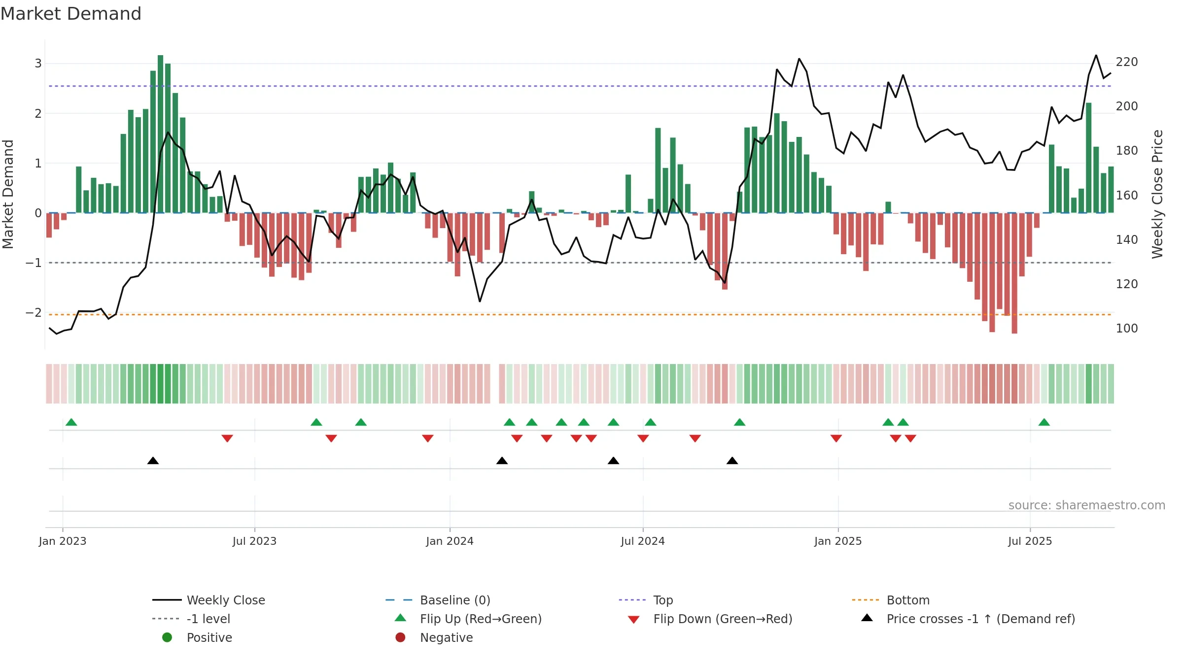 688012 weekly Market Demand chart, closing 2025-09-15.