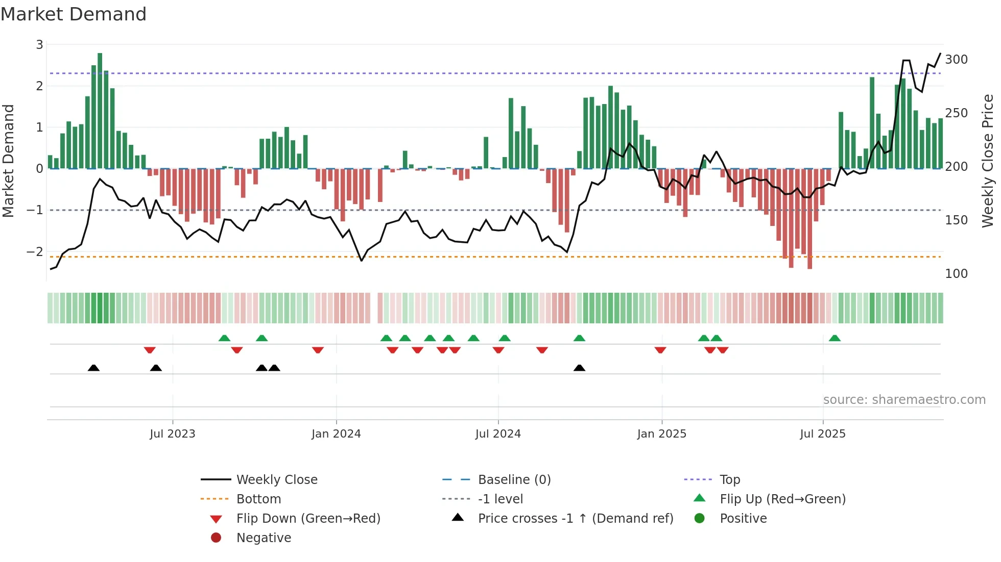 688012 weekly Market Demand chart