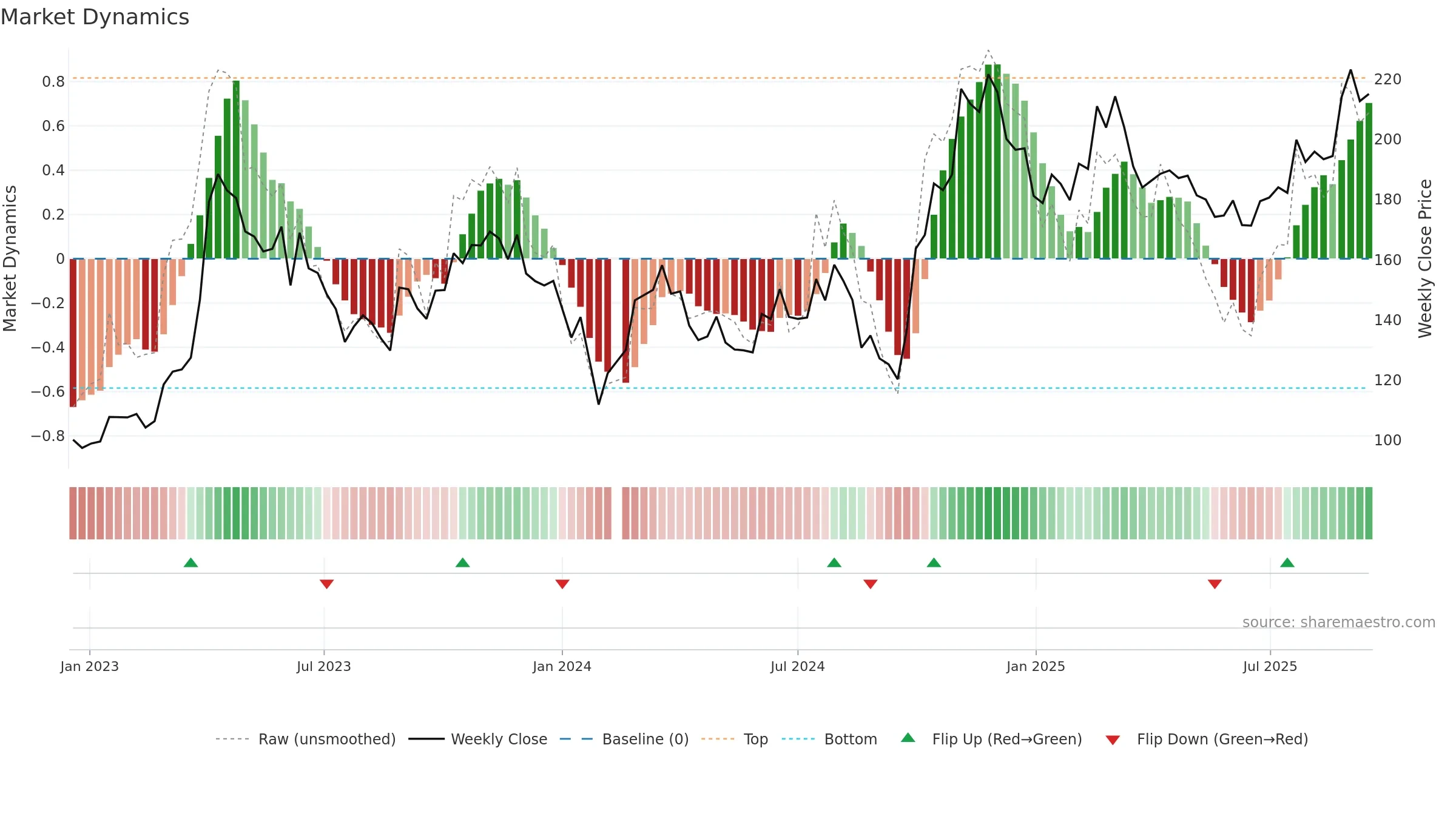 688012 weekly Market Dynamics chart, closing 2025-09-15.
