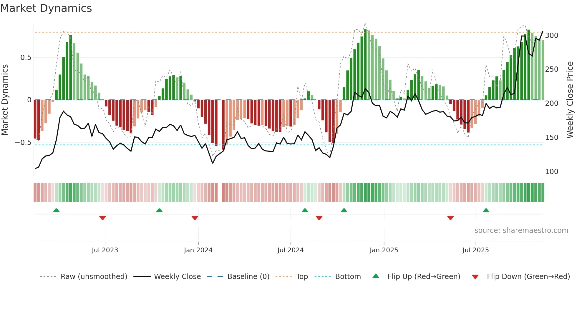 688012 weekly Market Dynamics chart