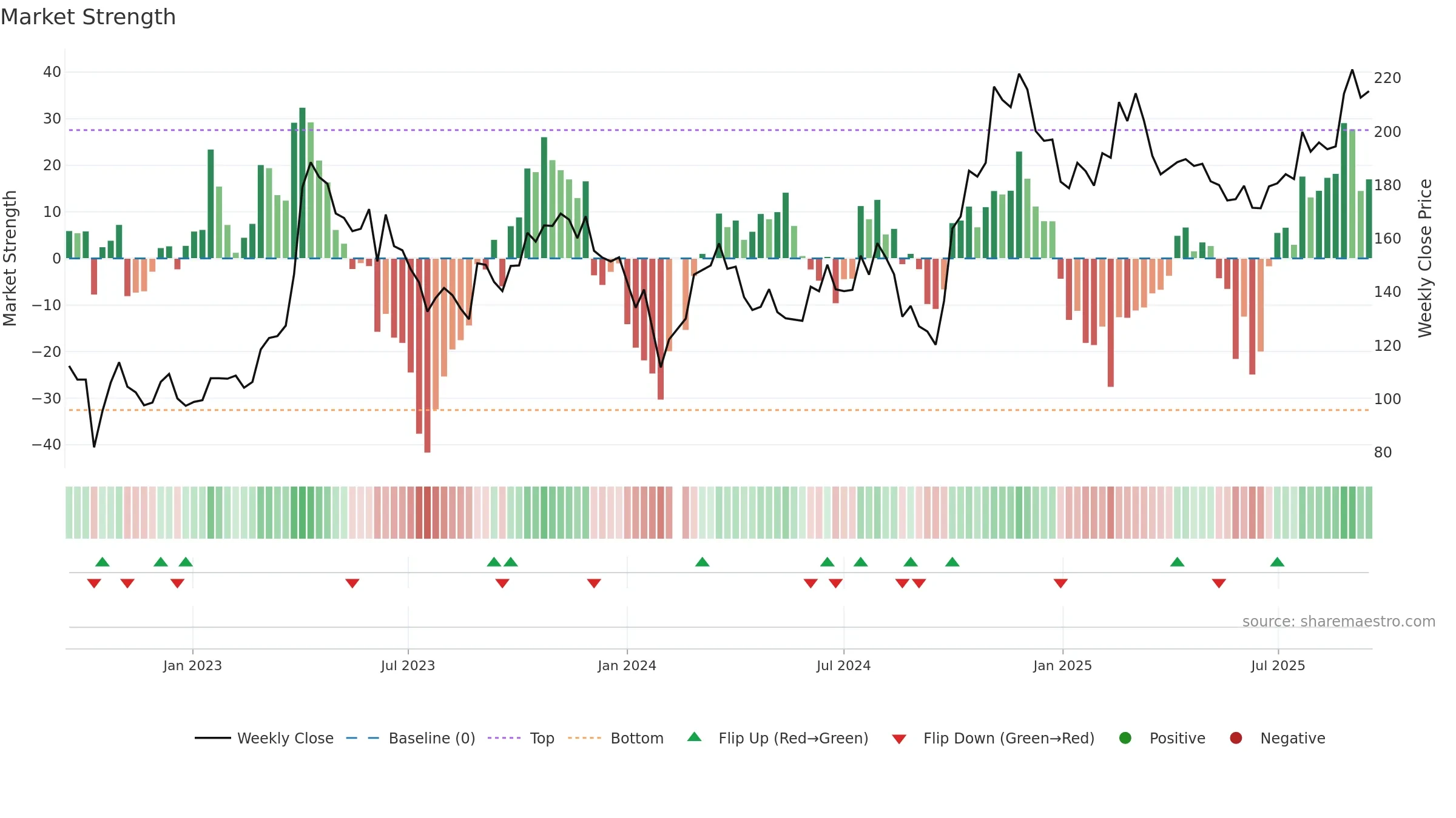 688012 weekly Market Strength chart, closing 2025-09-15.