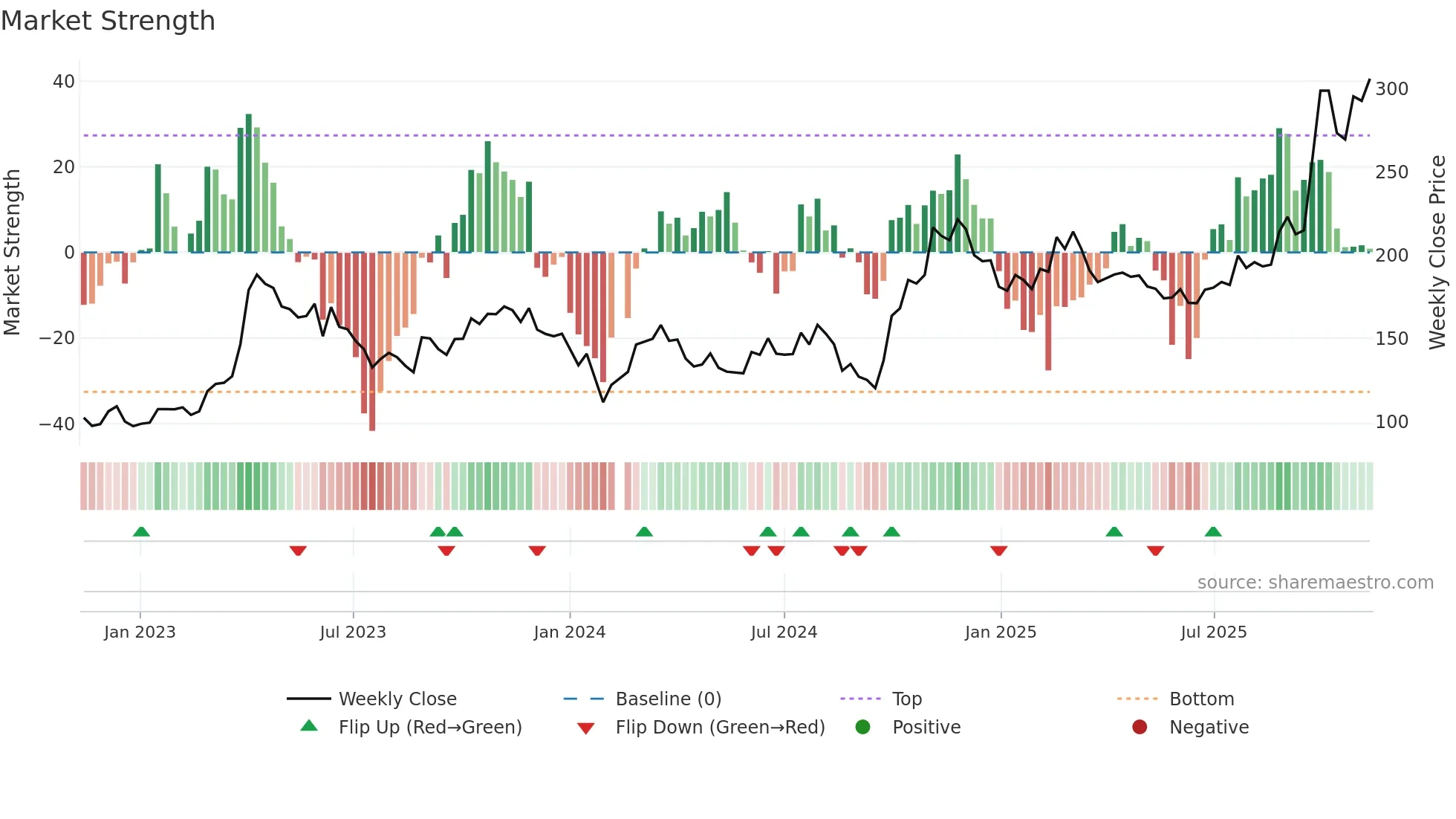 688012 weekly Market Strength chart