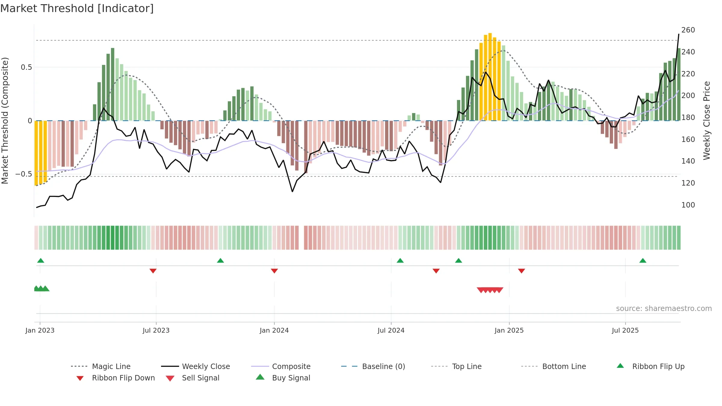 688012 weekly Market Threshold chart, closing 2025-09-15.