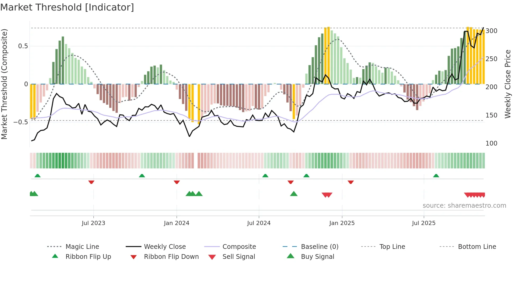 688012 weekly Market Threshold chart