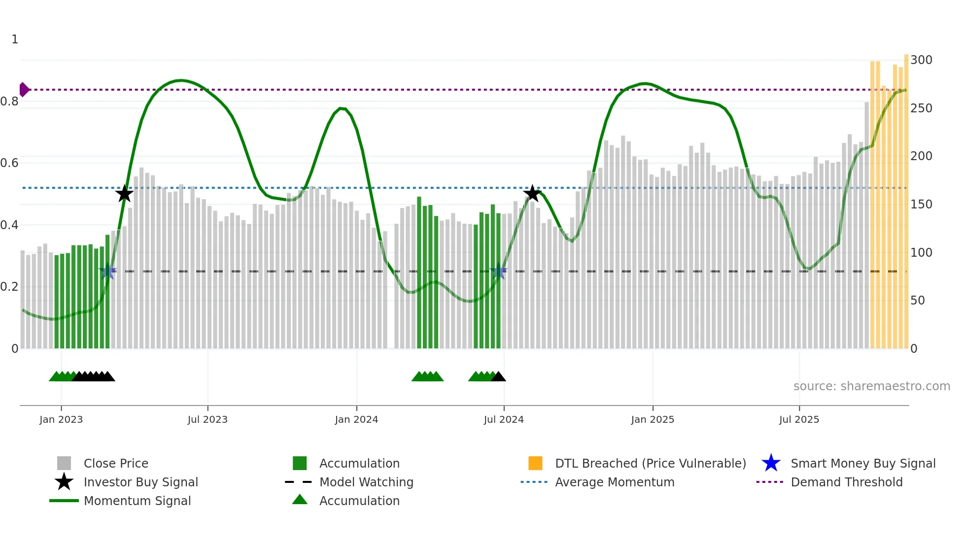 688012 weekly Smart Money chart
