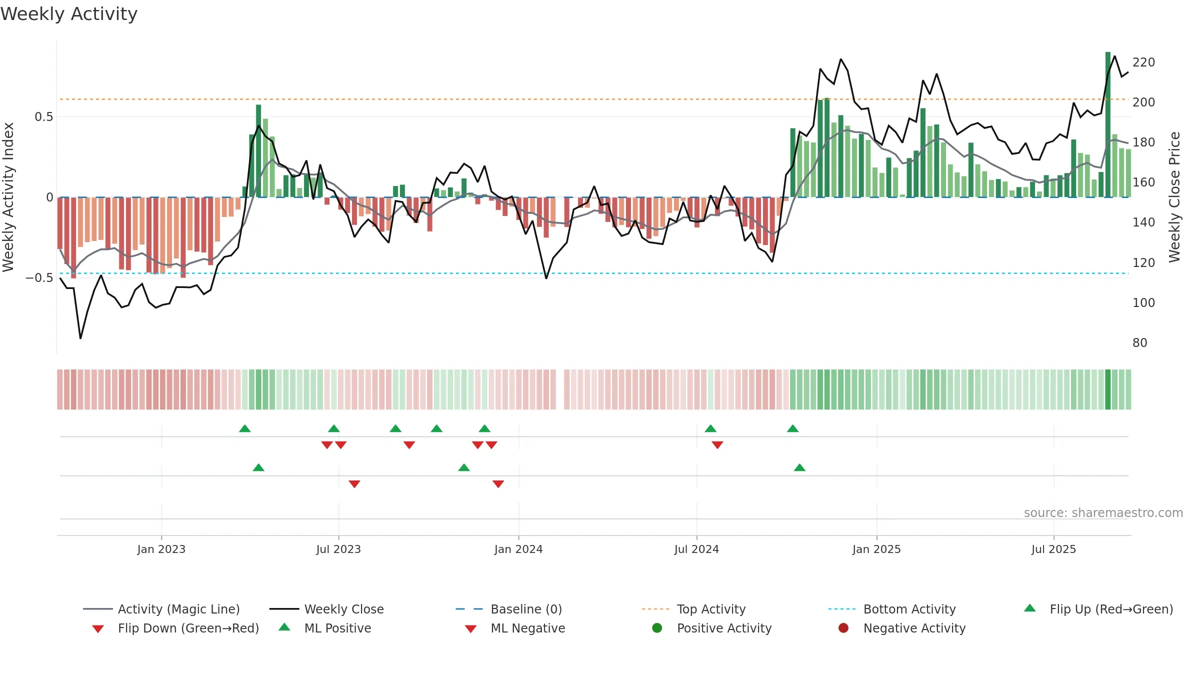 688012 weekly Activity chart, closing 2025-09-15.