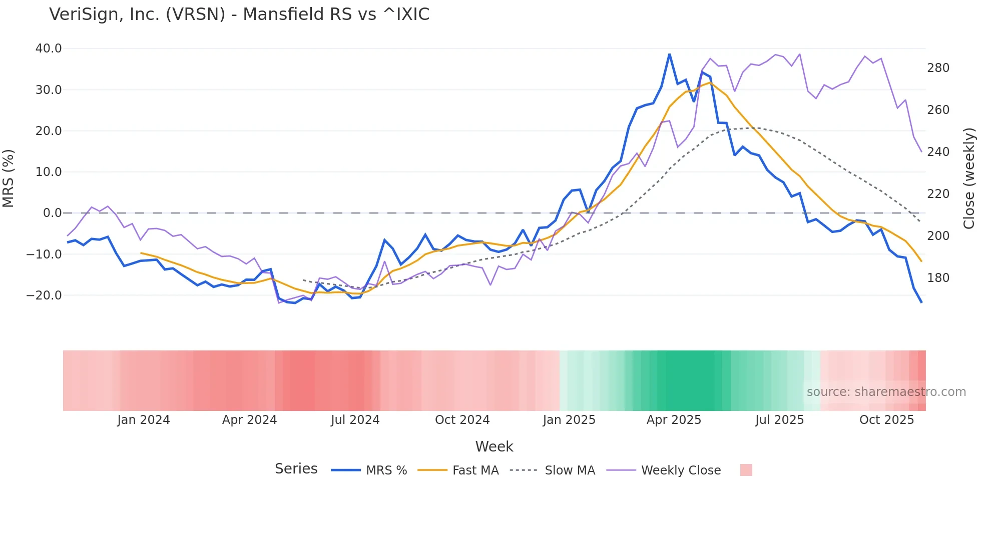 VRSN Mansfield Relative Strength chart