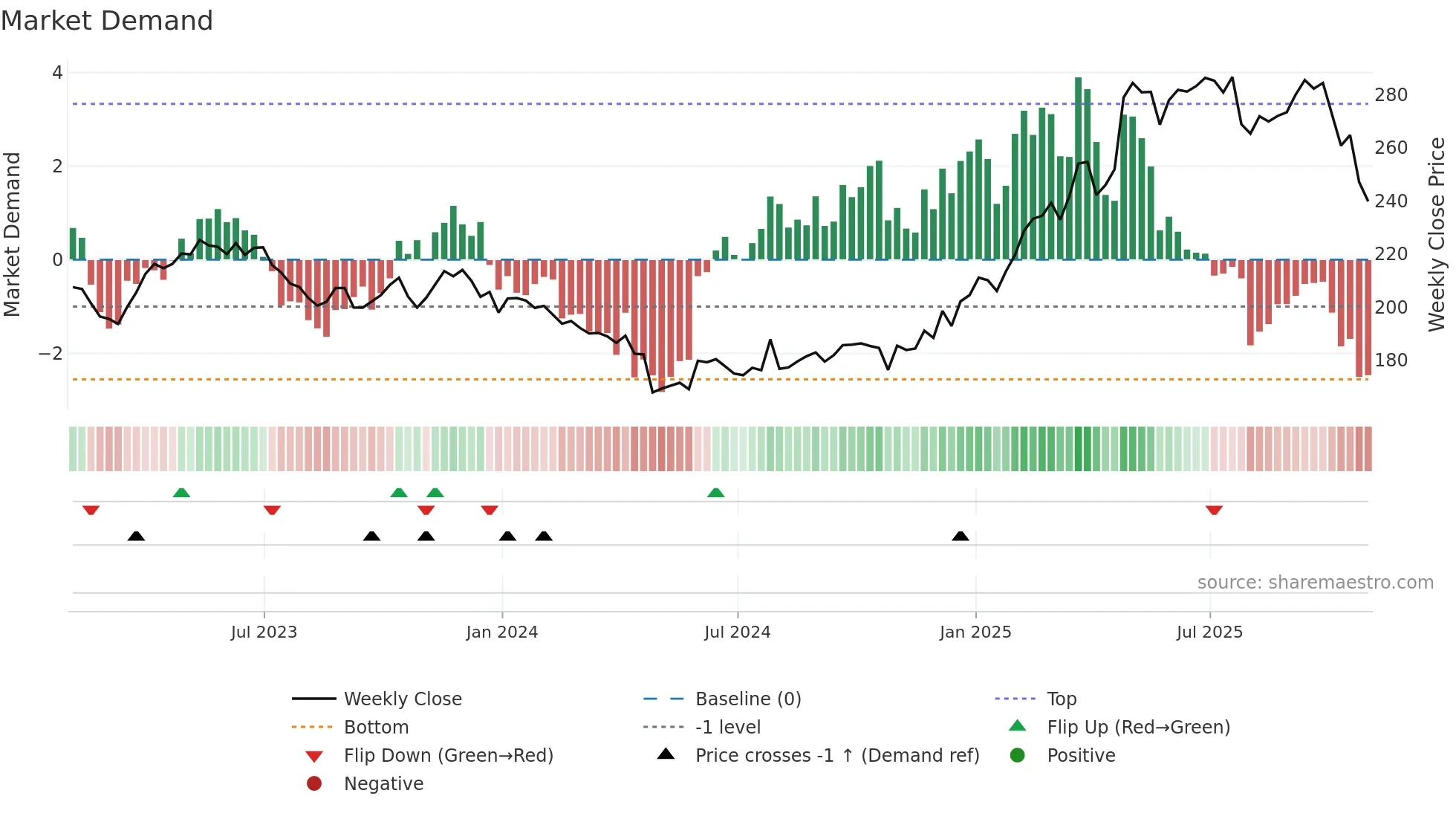 VRSN weekly Market Demand chart