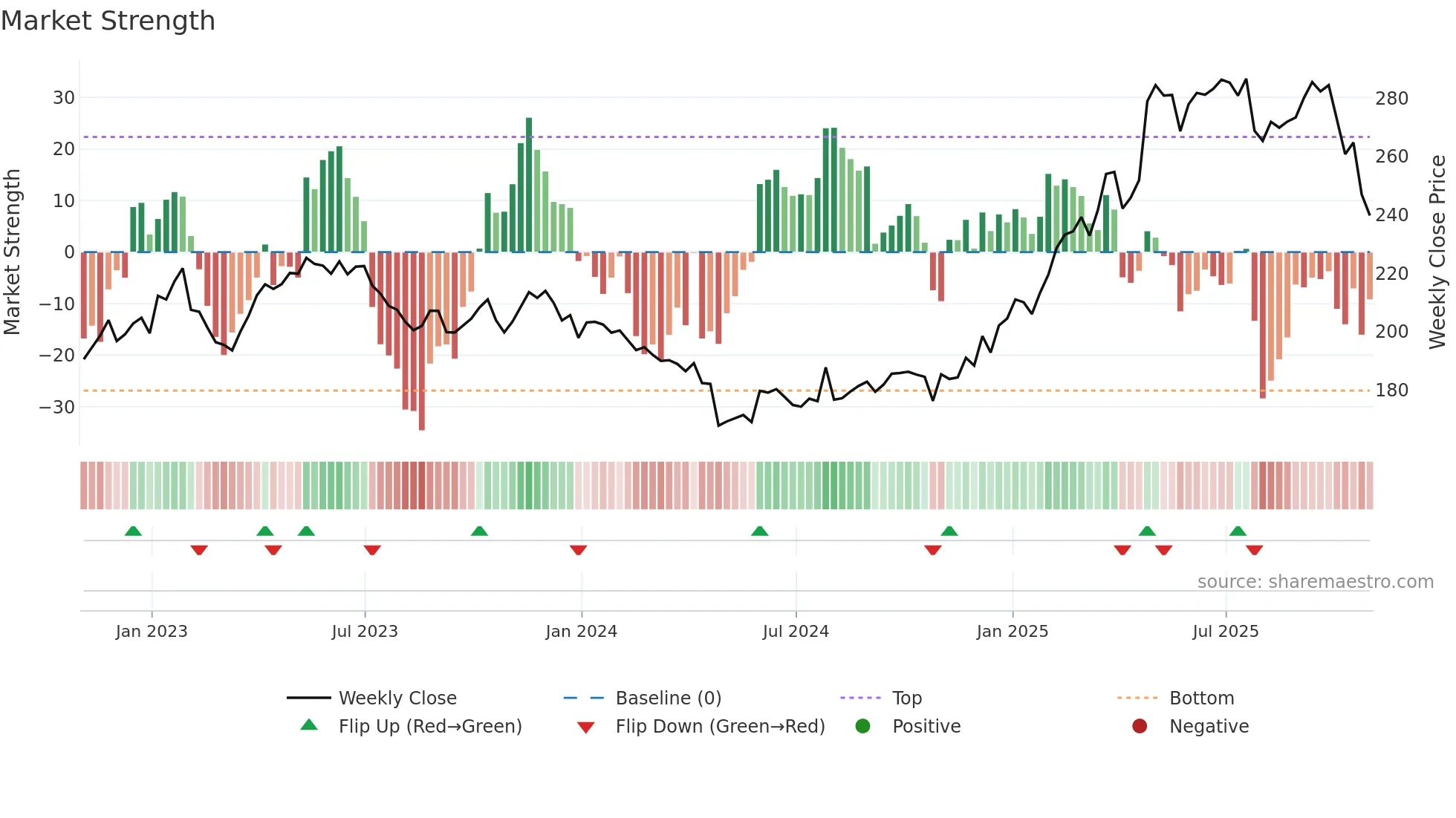 VRSN weekly Market Strength chart