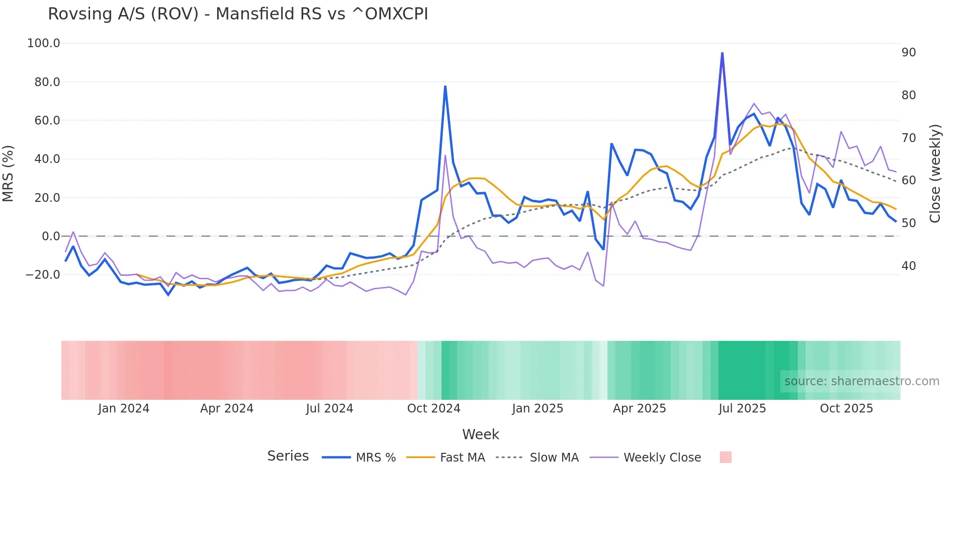 ROV Mansfield Relative Strength chart