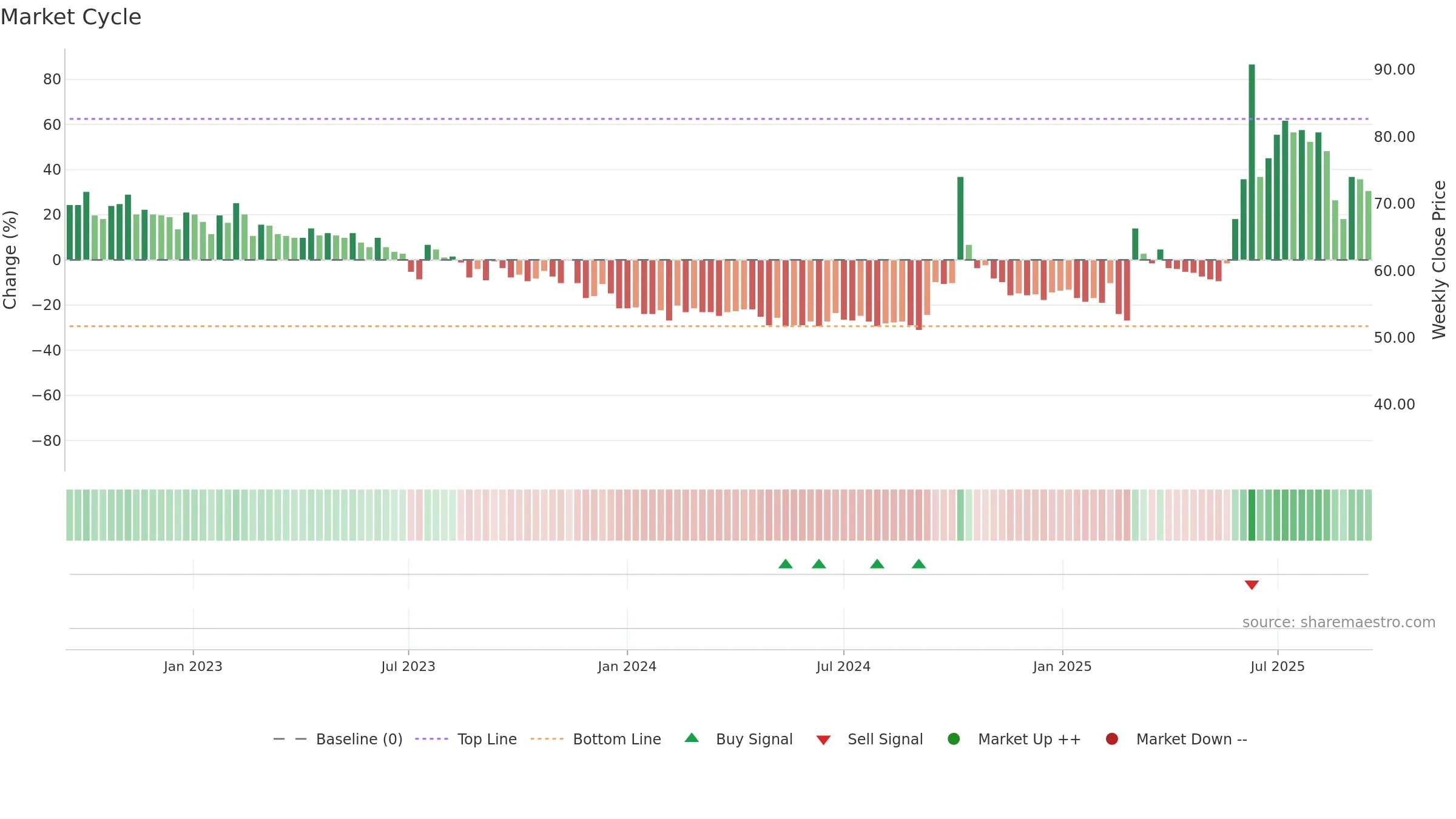 ROV weekly Market Cycle chart, closing 2025-09-15.