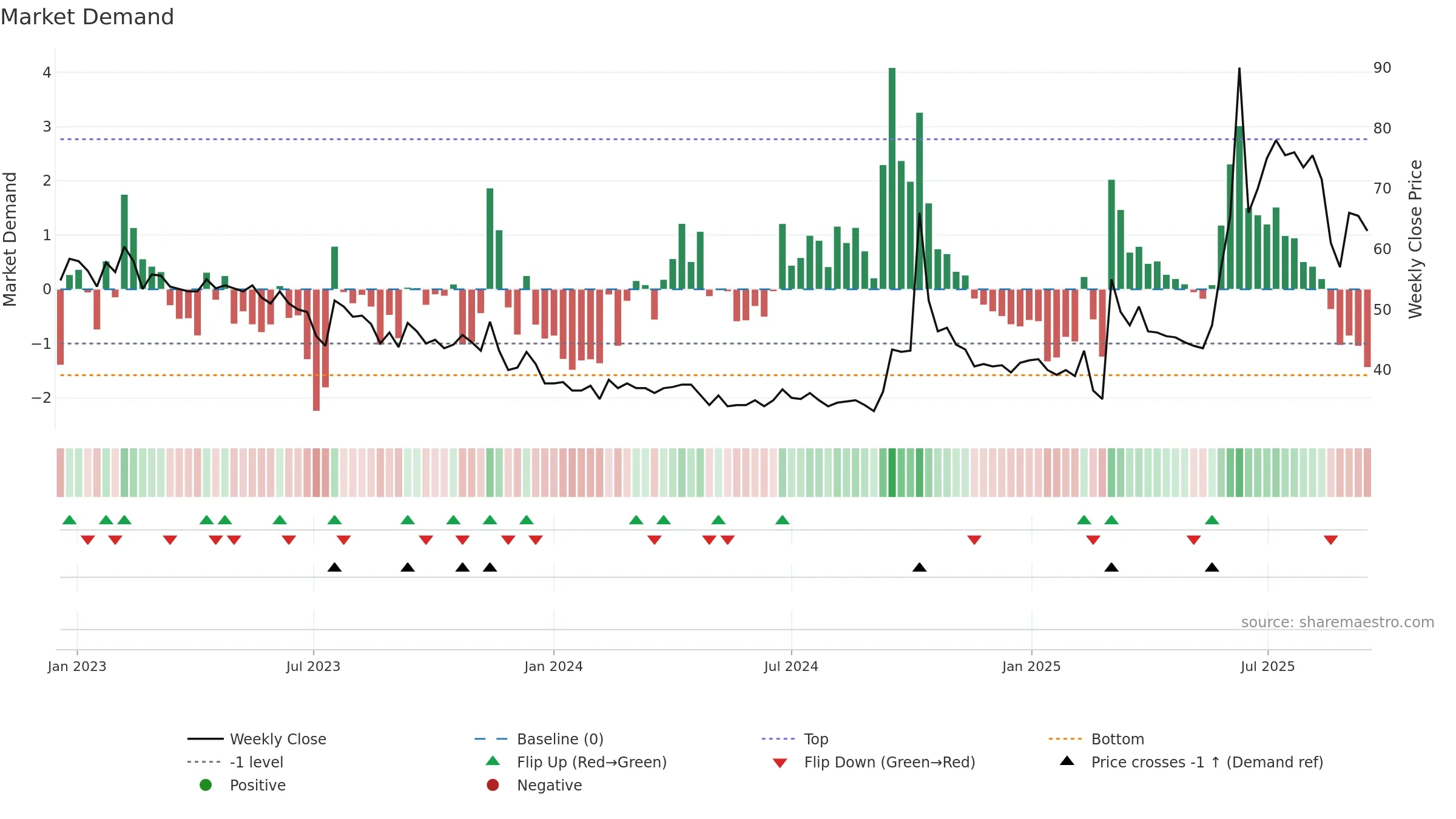 ROV weekly Market Demand chart, closing 2025-09-15.