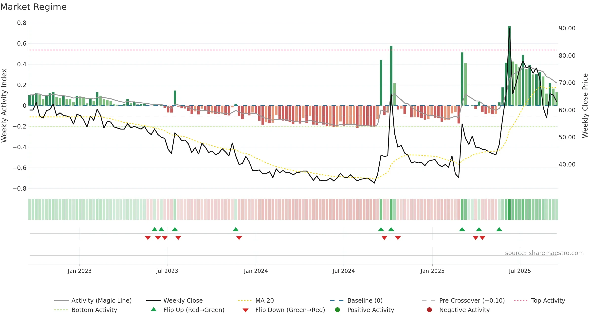 ROV weekly Market Snapshot chart, closing 2025-09-15.