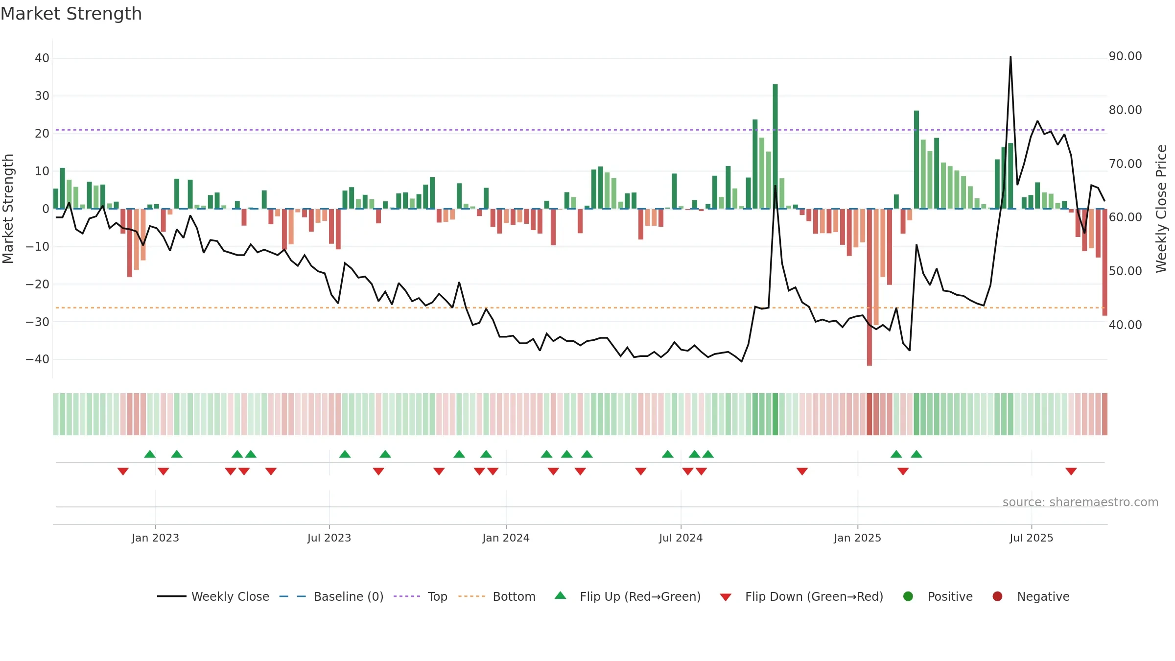 ROV weekly Market Strength chart, closing 2025-09-15.