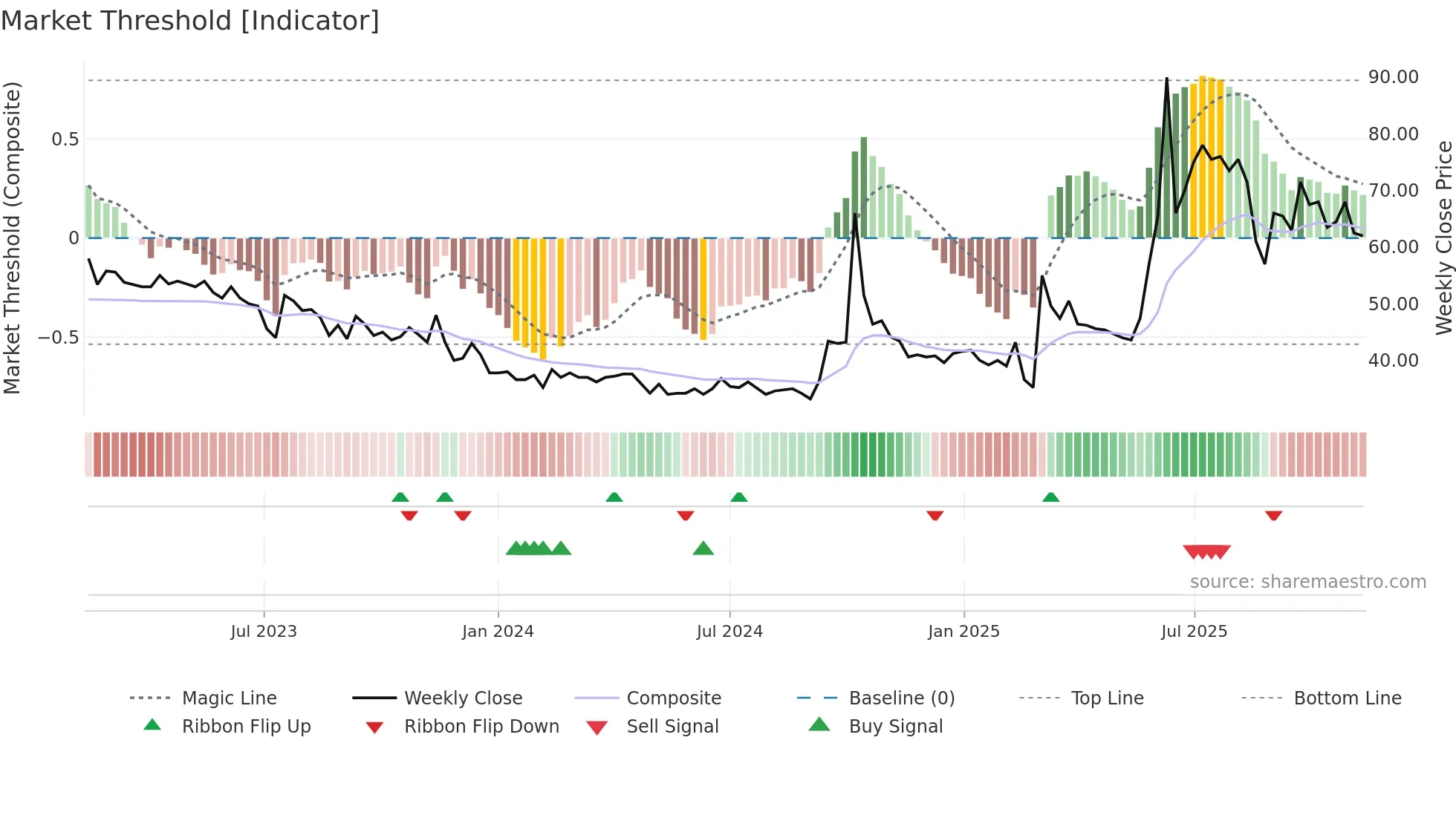 ROV weekly Market Threshold chart