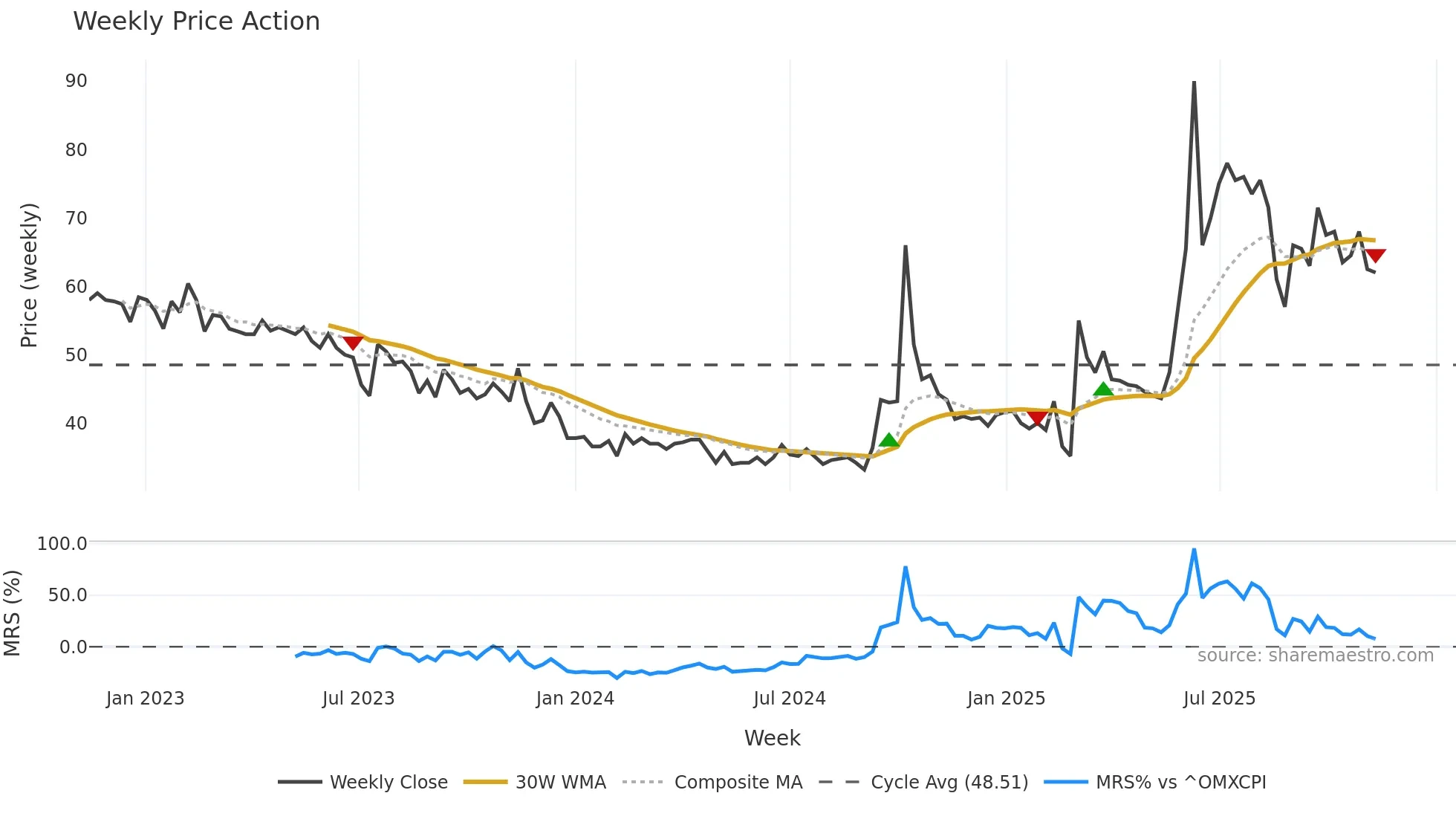 ROV weekly Price Action chart, closing 2025-11-10