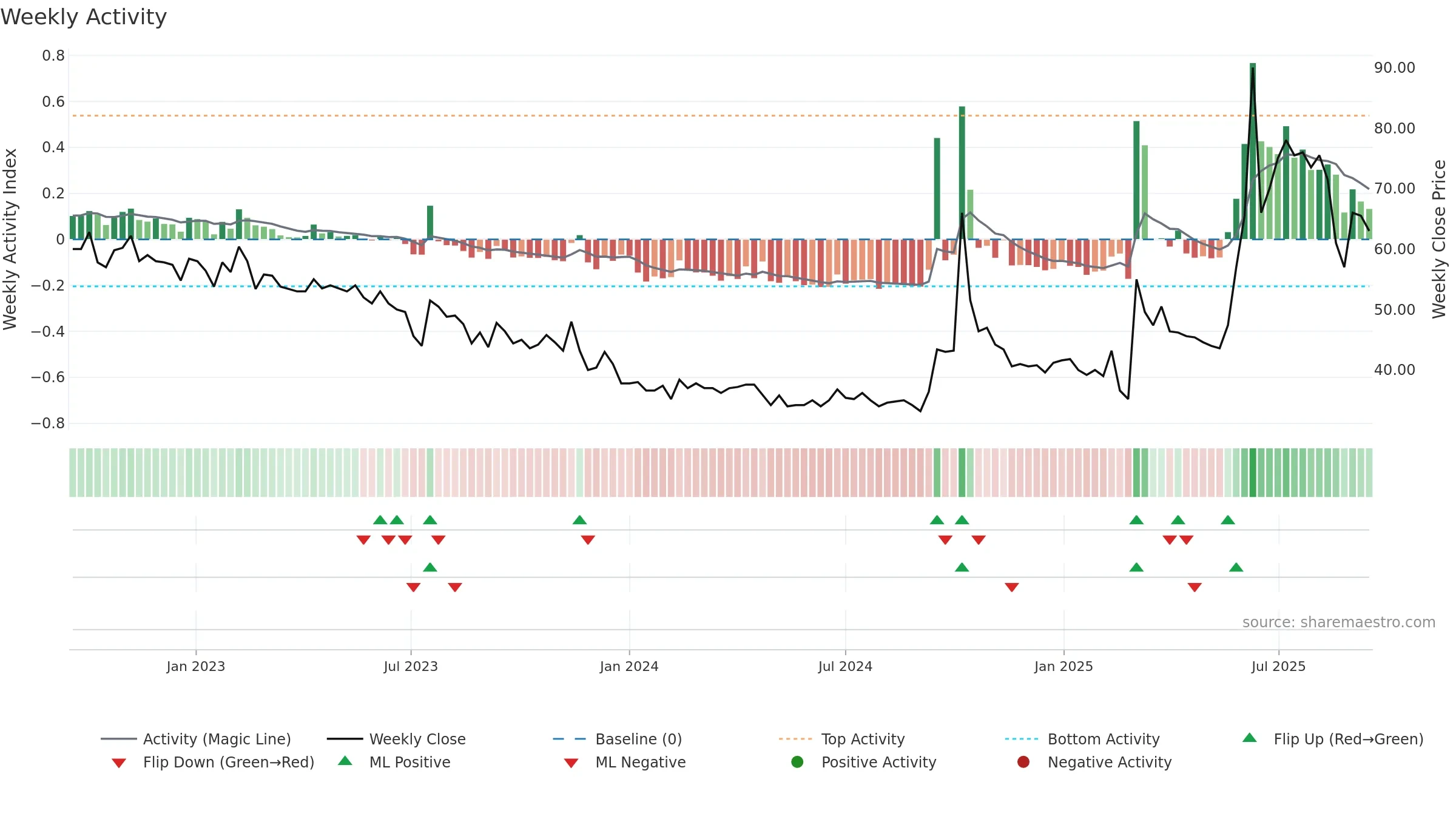 ROV weekly Activity chart, closing 2025-09-15.