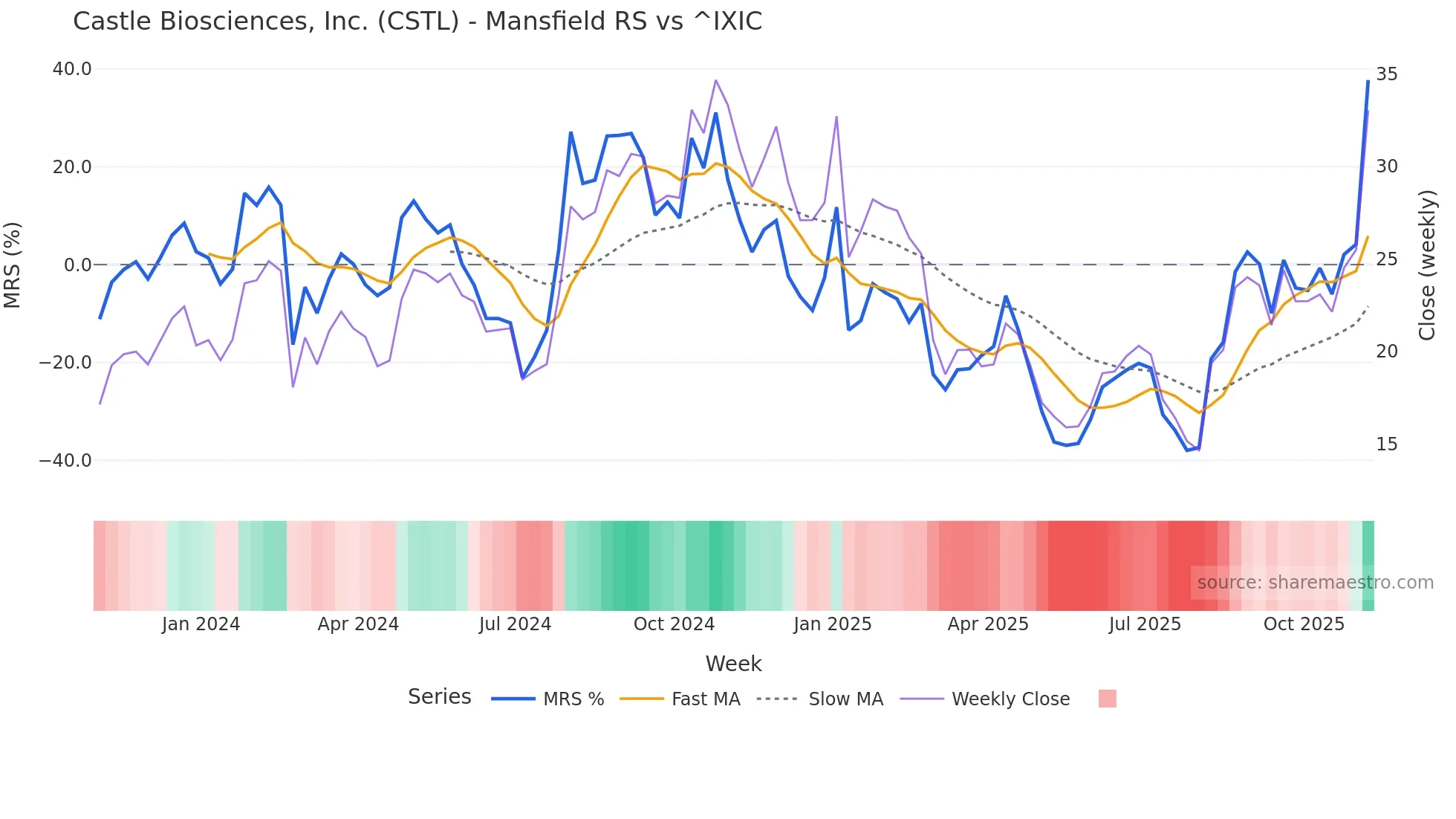 CSTL Mansfield Relative Strength chart