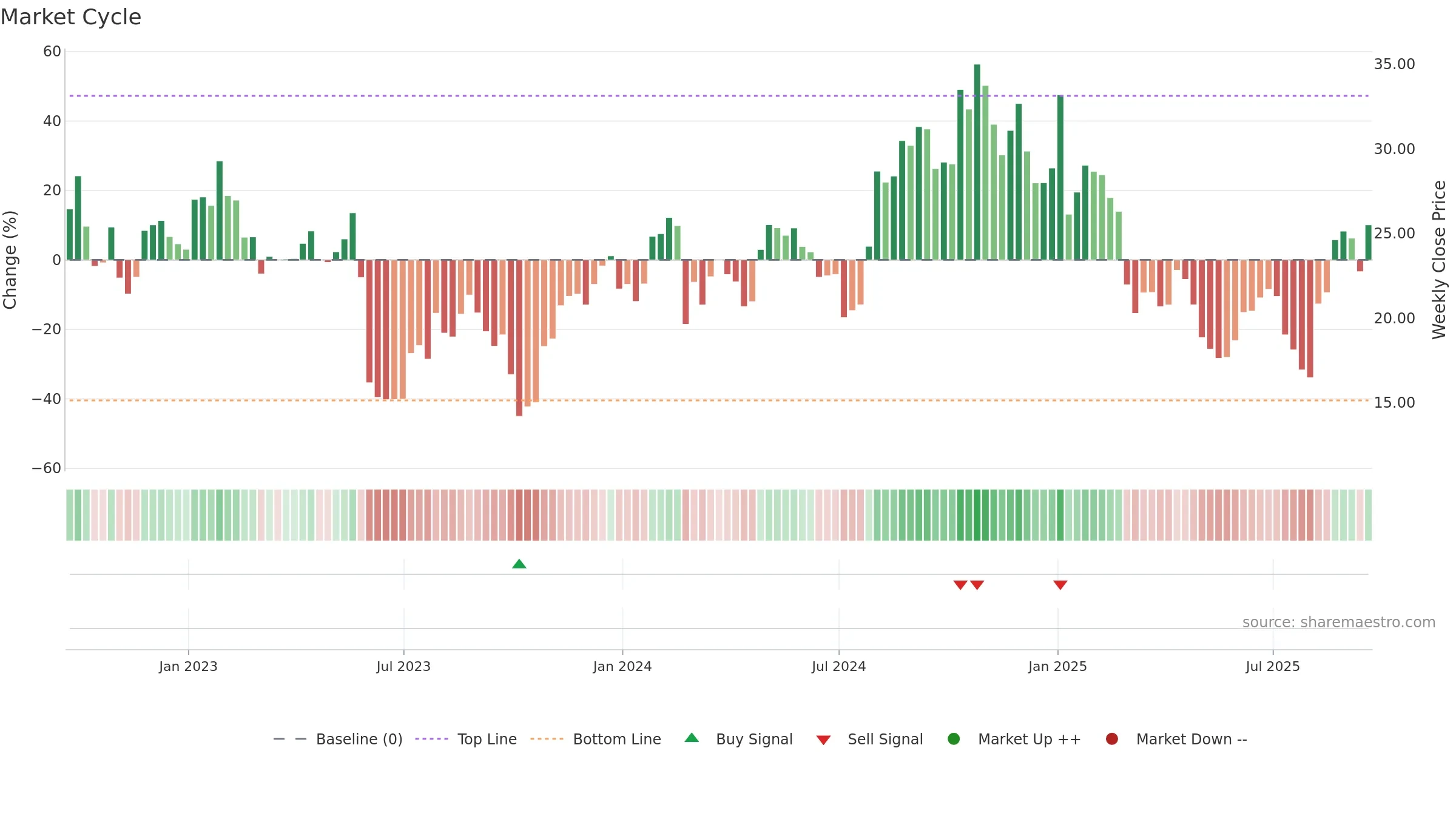 CSTL weekly Market Cycle chart, closing 2025-09-19.