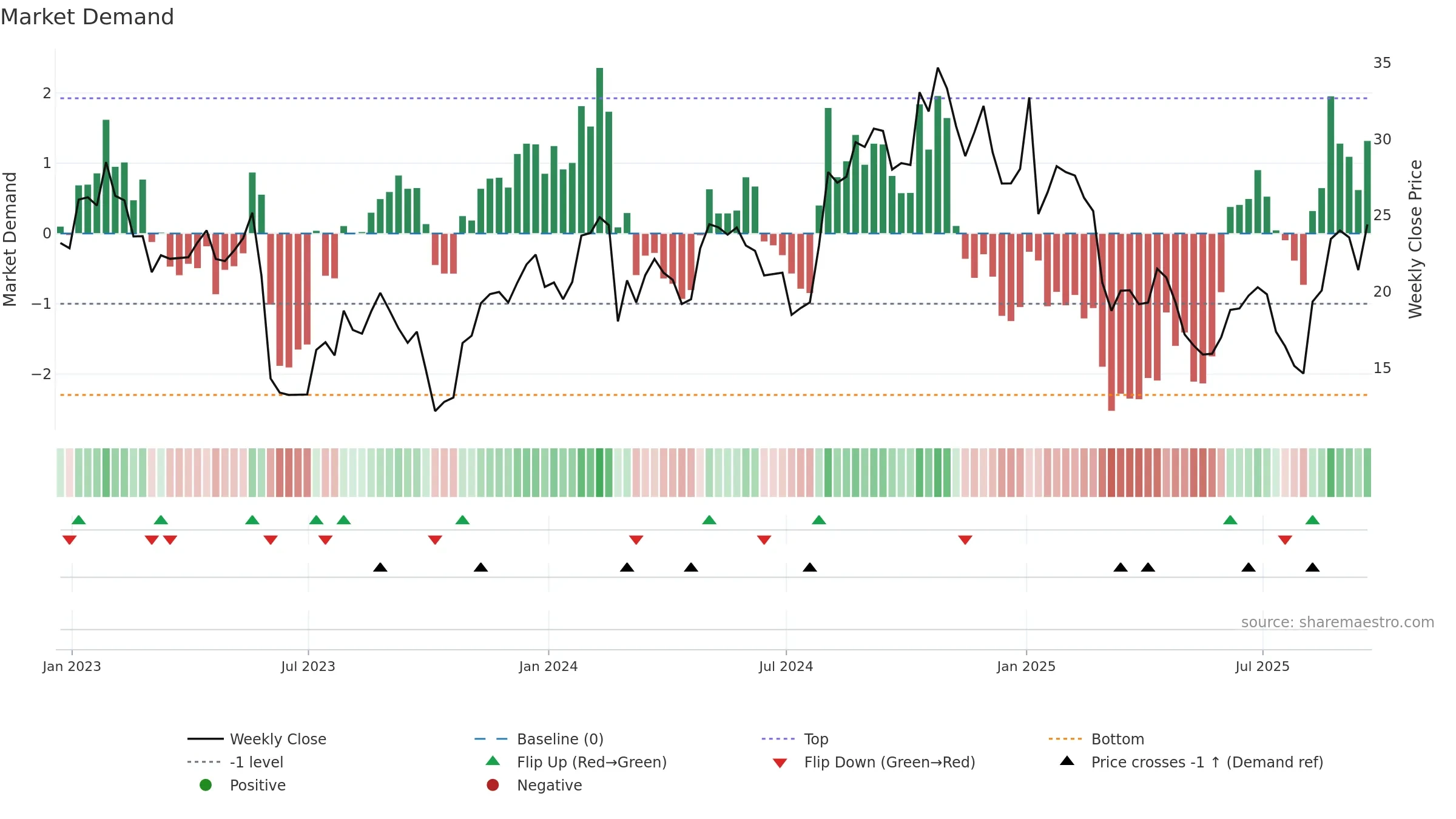 CSTL weekly Market Demand chart, closing 2025-09-19.