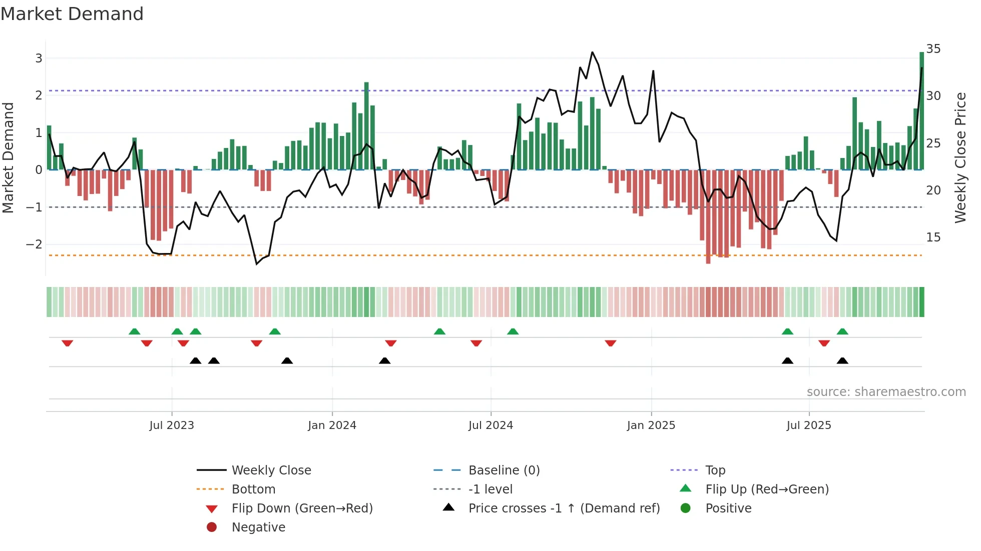 CSTL weekly Market Demand chart