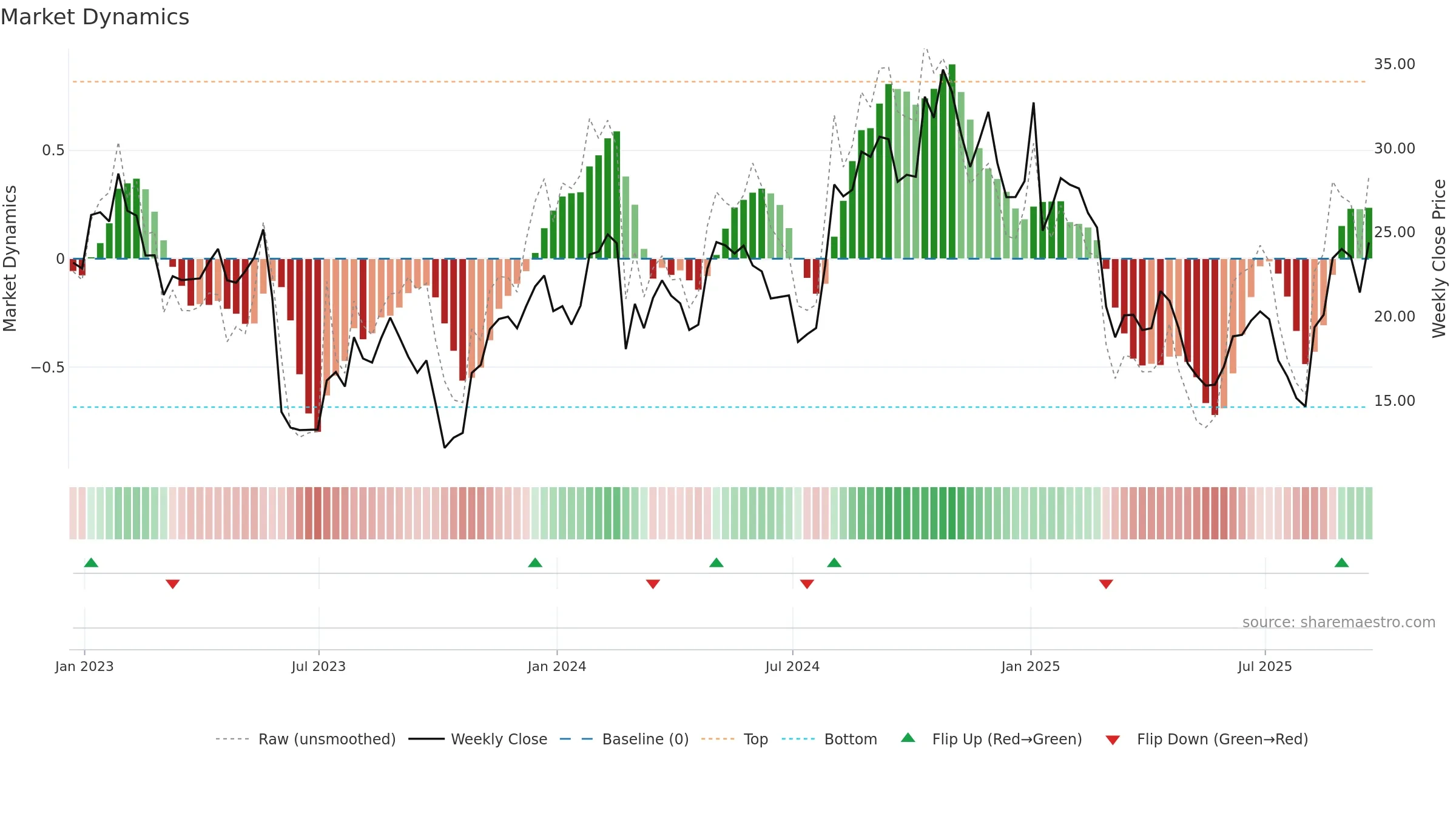 CSTL weekly Market Dynamics chart, closing 2025-09-19.