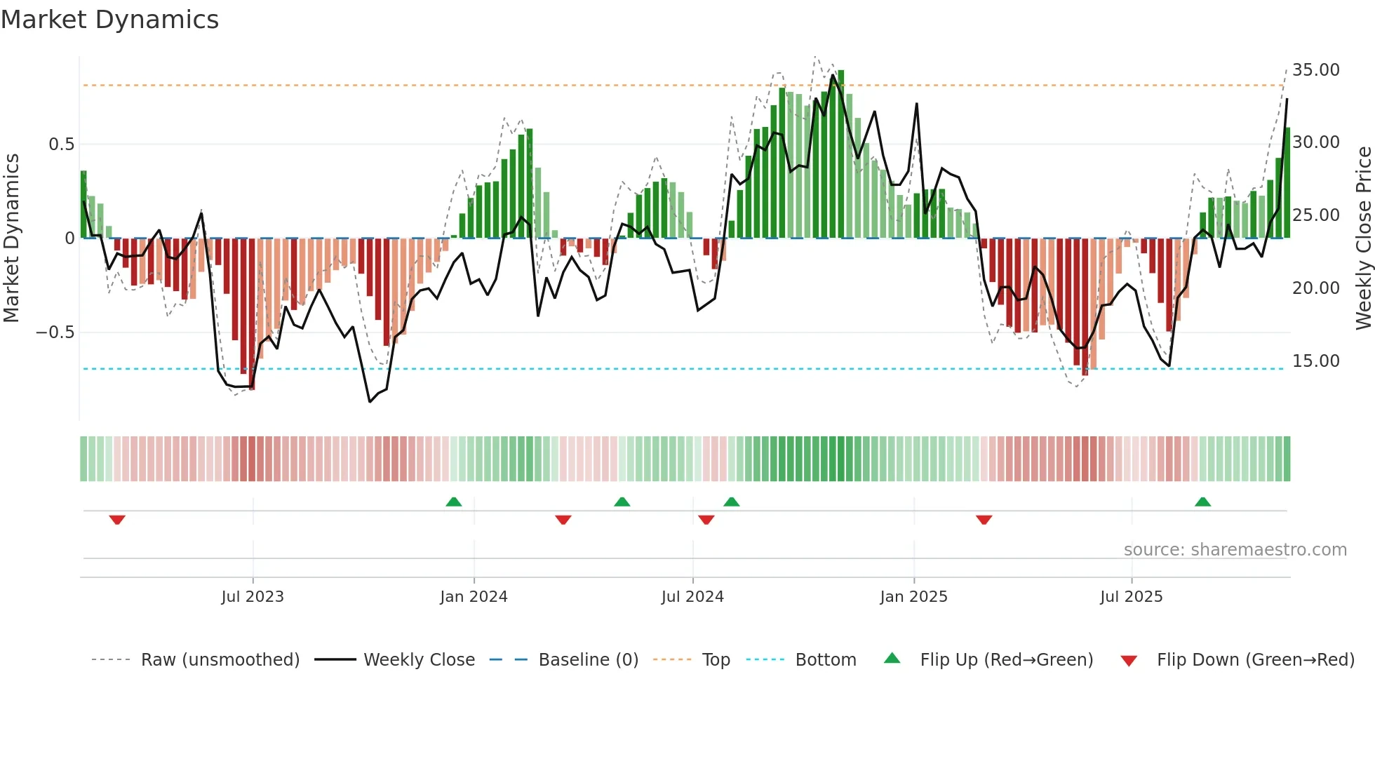 CSTL weekly Market Dynamics chart