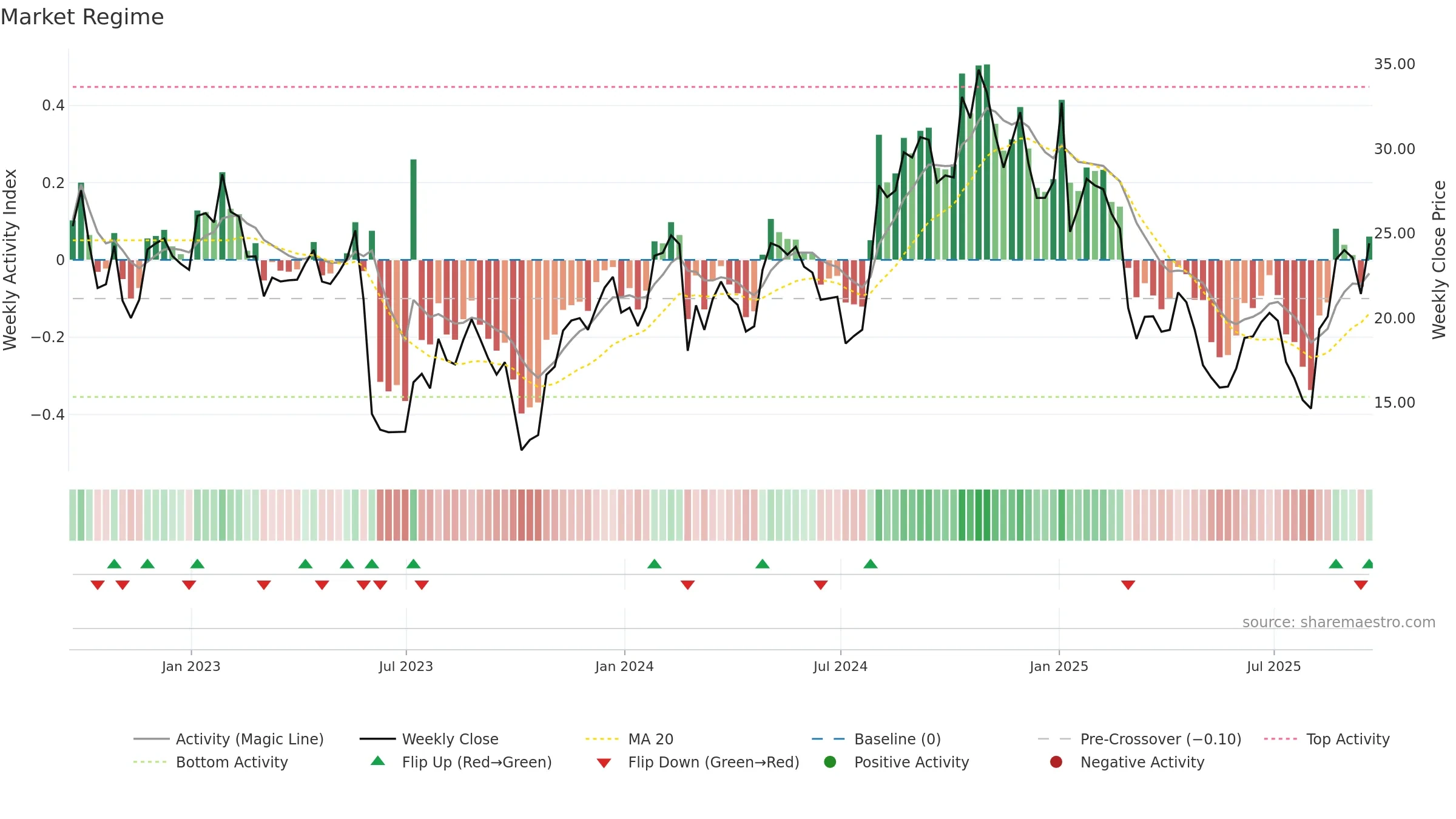 CSTL weekly Market Snapshot chart, closing 2025-09-19.