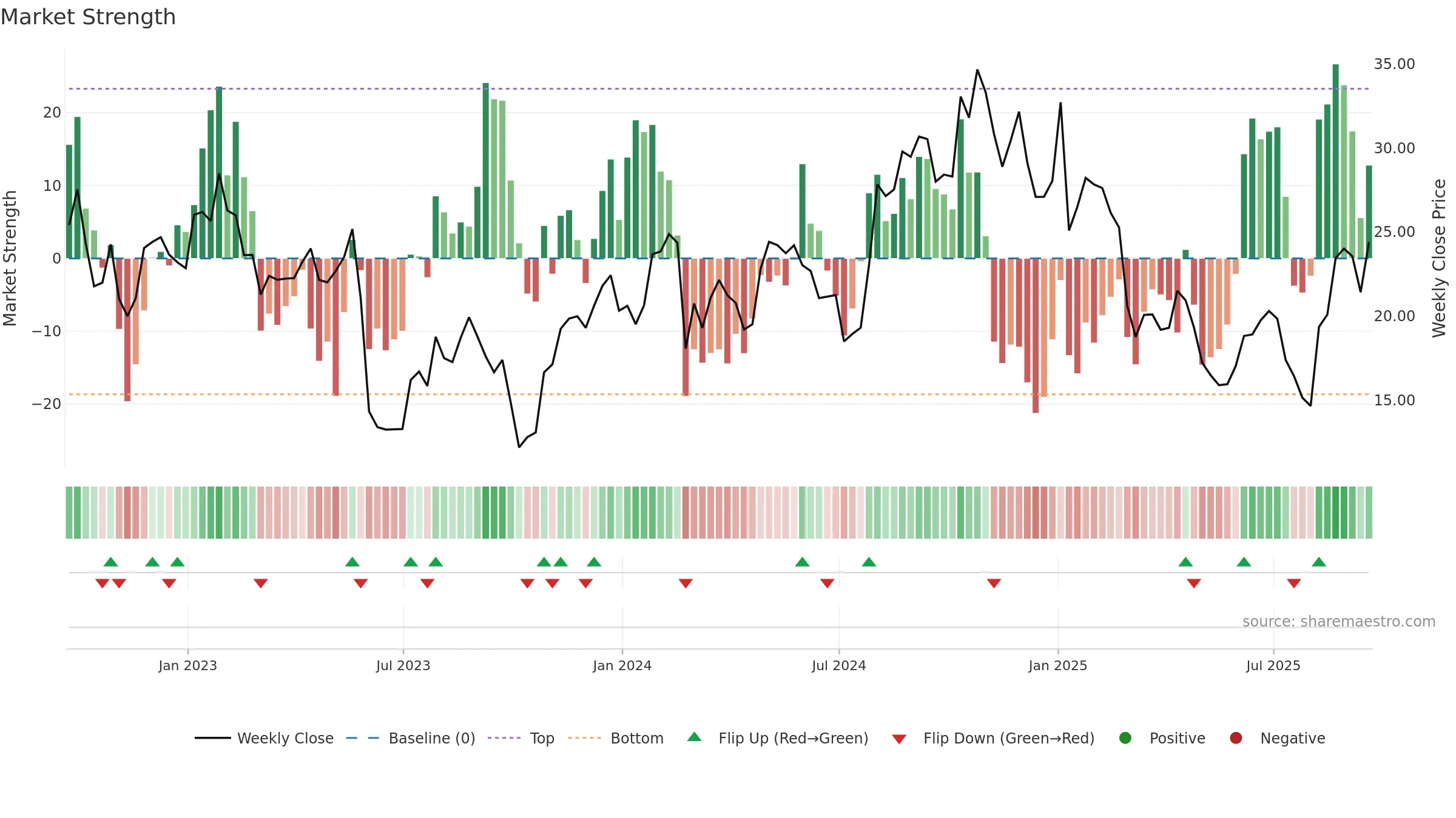 CSTL weekly Market Strength chart, closing 2025-09-19.