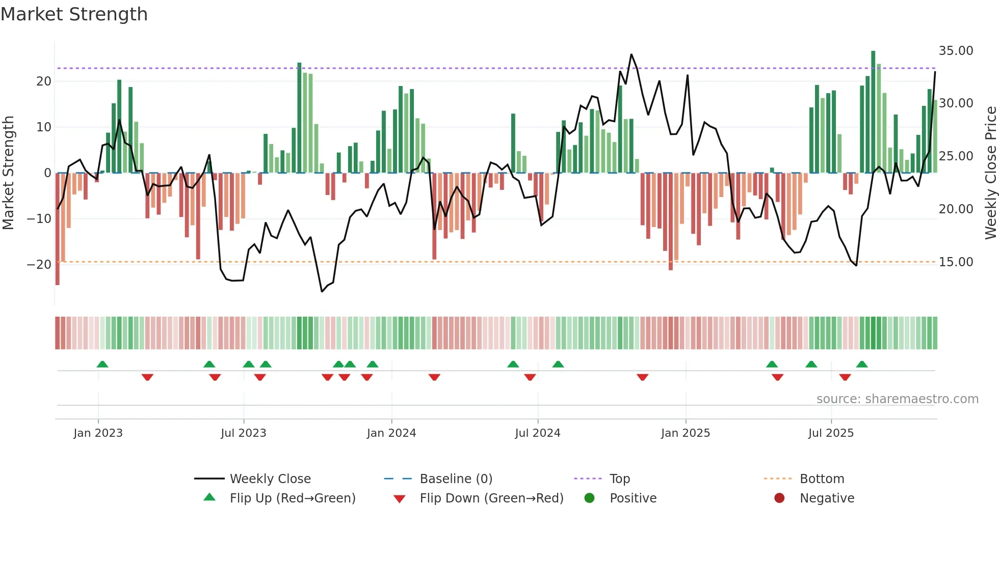 CSTL weekly Market Strength chart