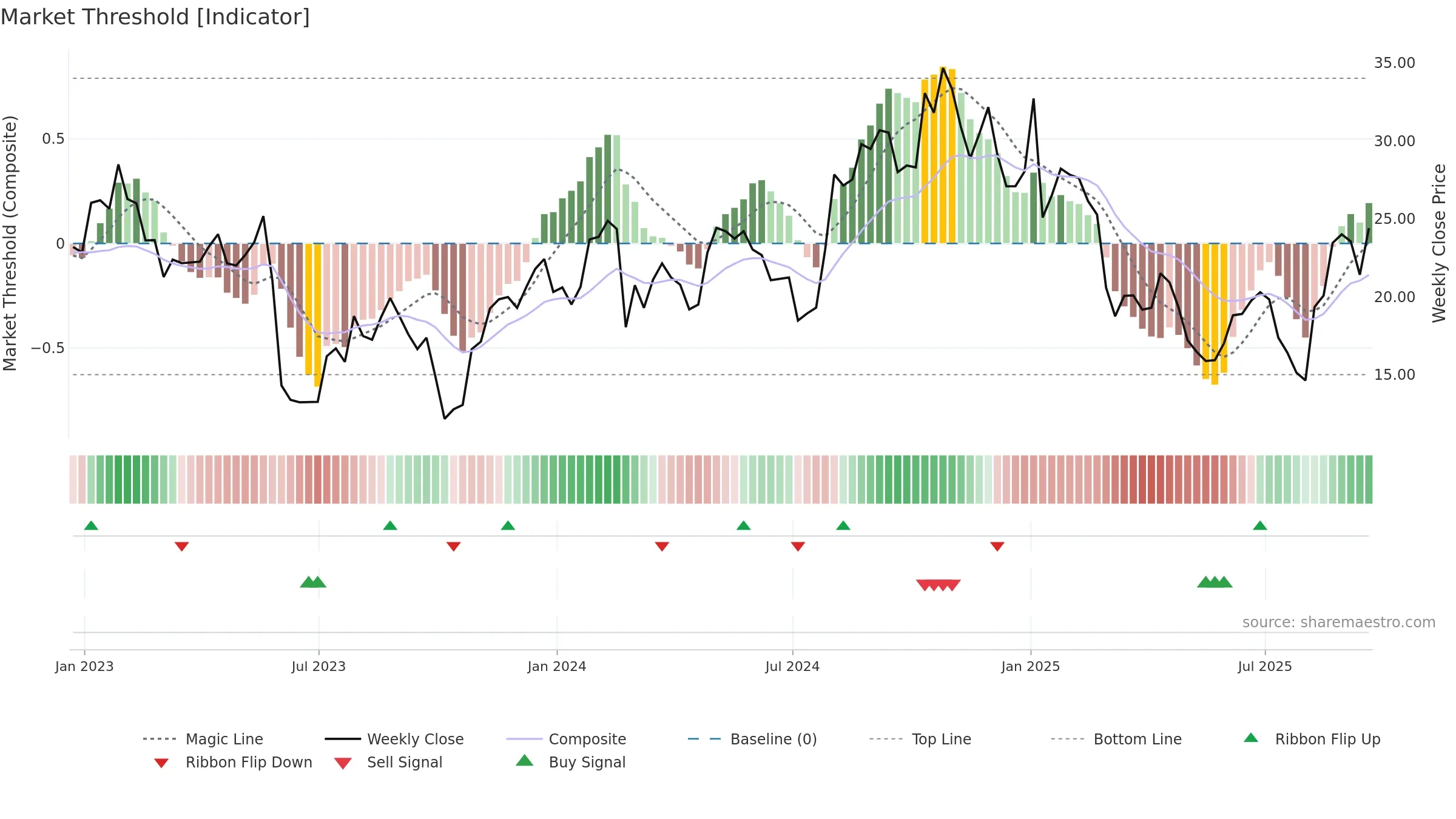 CSTL weekly Market Threshold chart, closing 2025-09-19.
