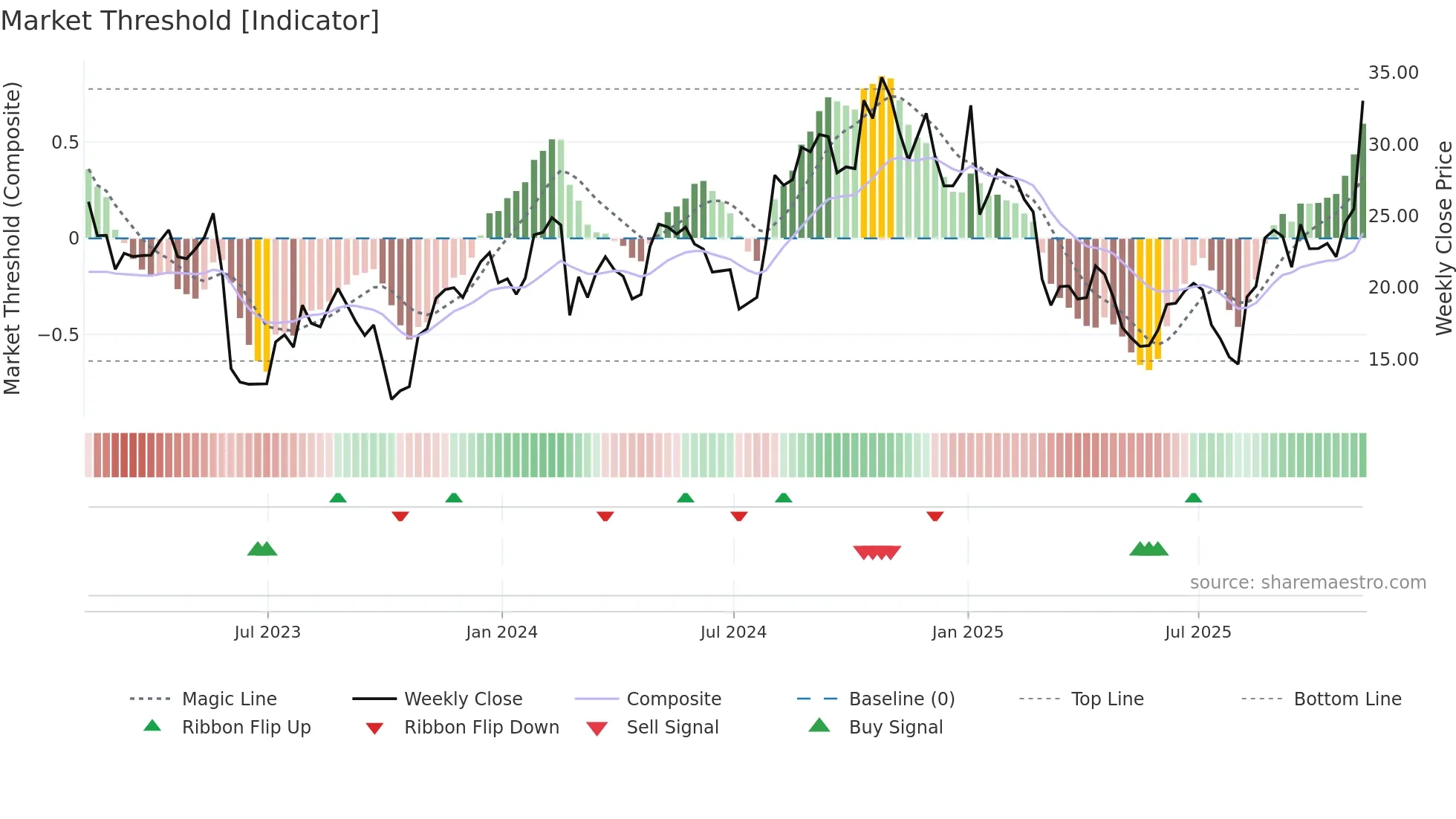 CSTL weekly Market Threshold chart