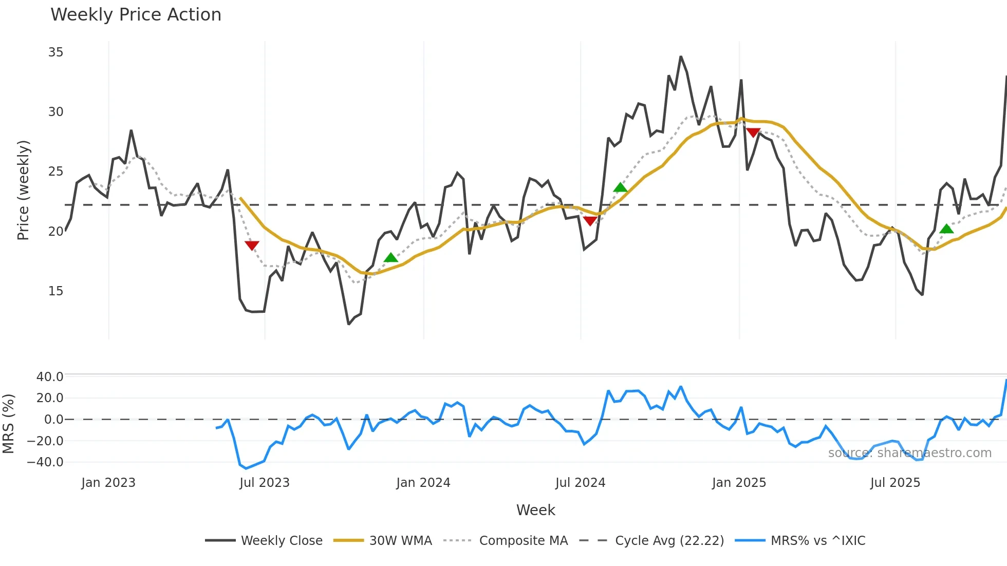 CSTL weekly Price Action chart, closing 2025-11-07