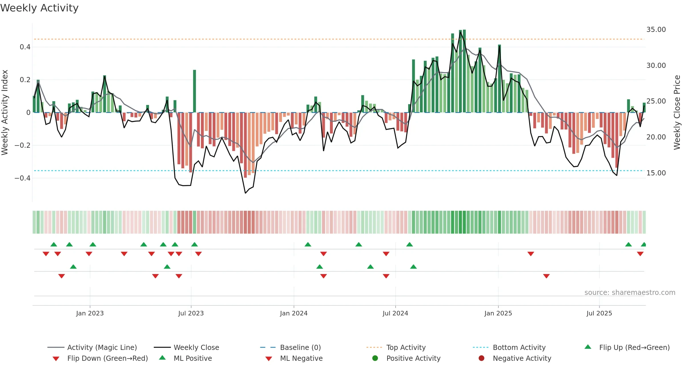 CSTL weekly Activity chart, closing 2025-09-19.