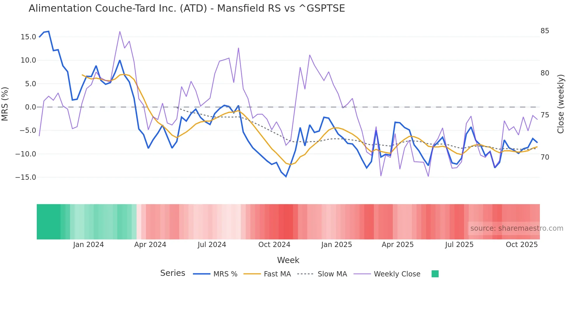 ATD Mansfield Relative Strength chart