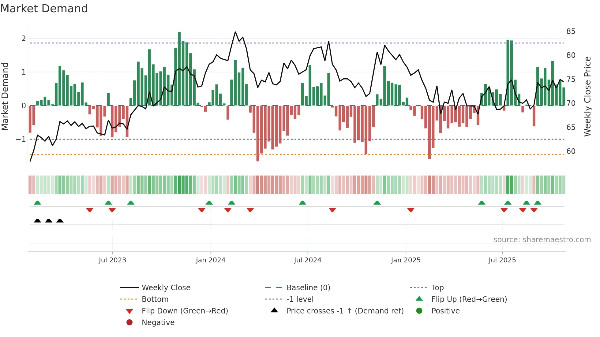 ATD weekly Market Demand chart