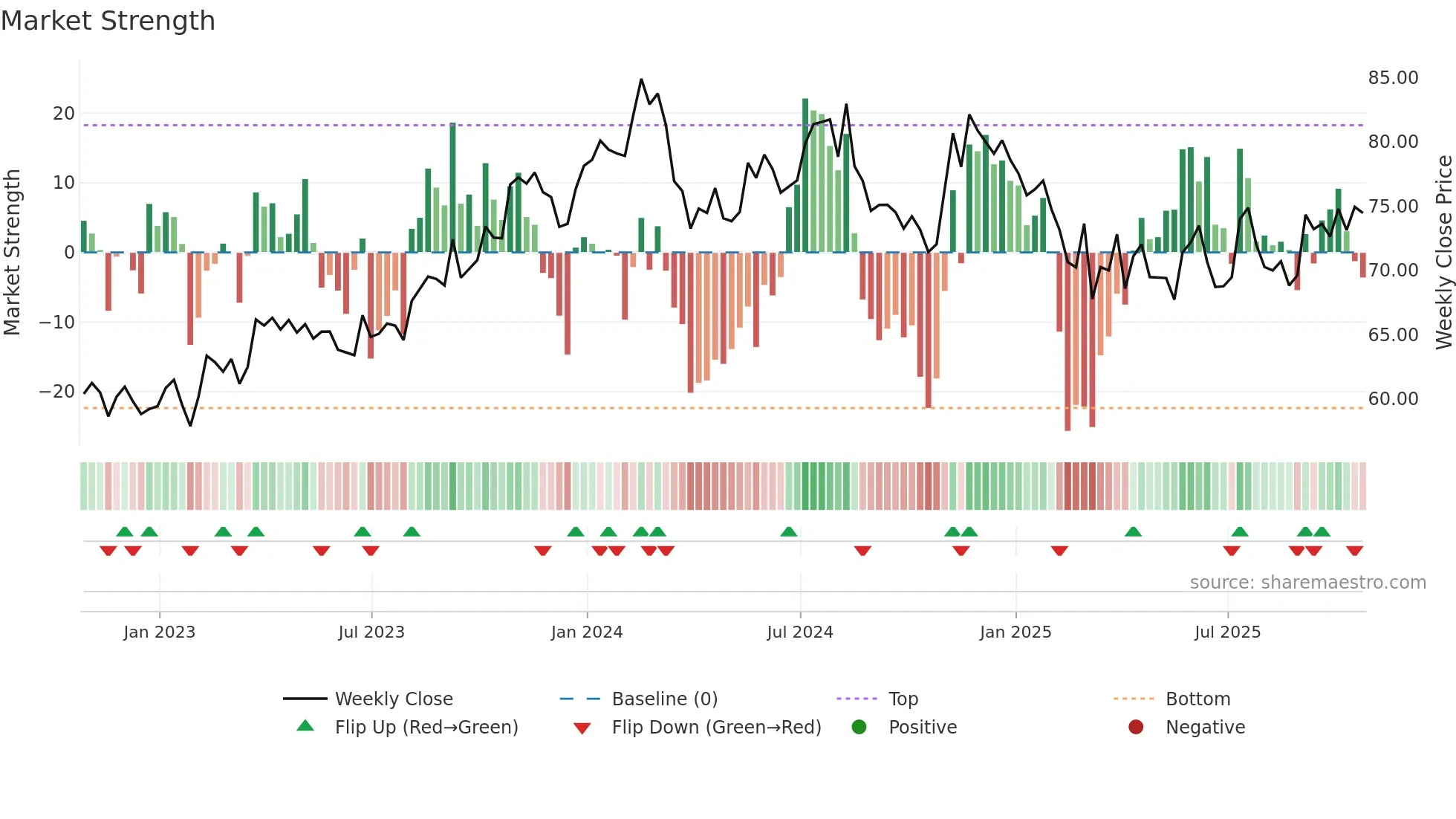 ATD weekly Market Strength chart