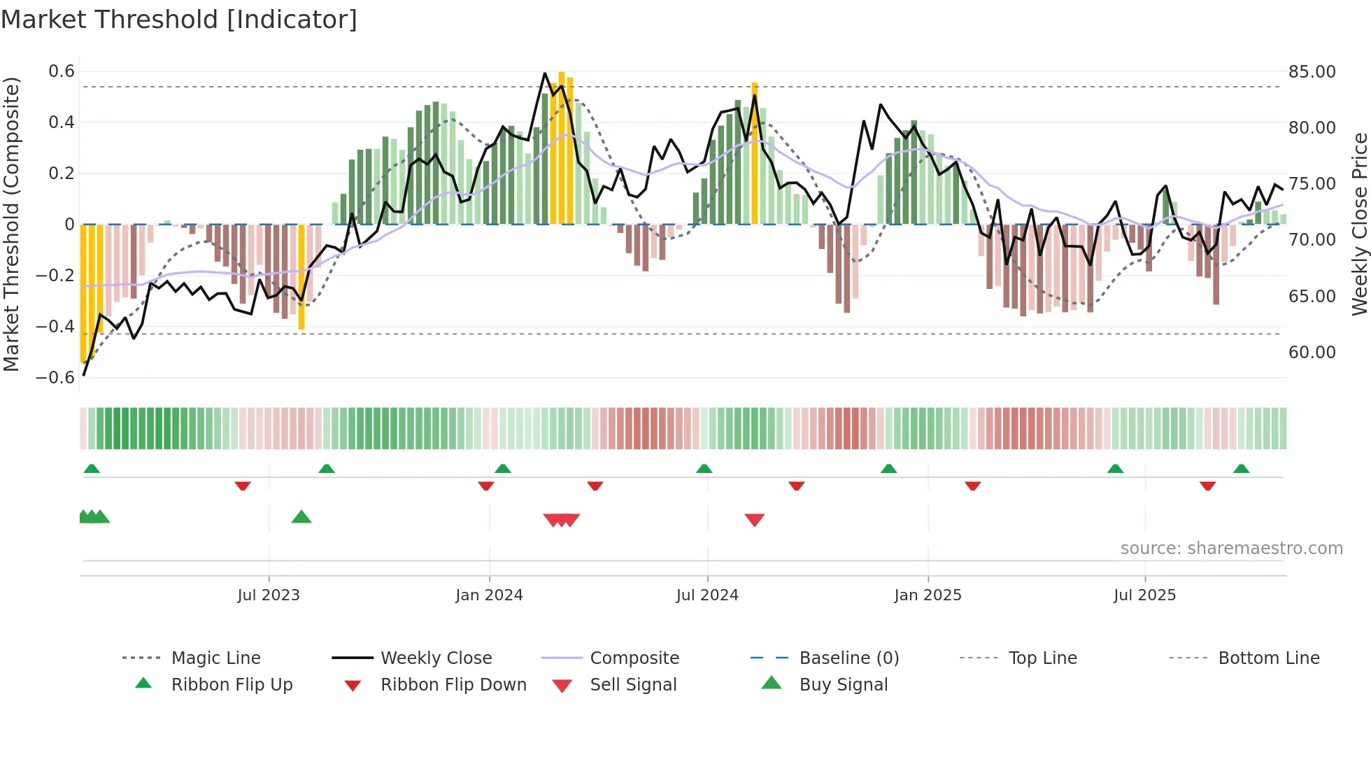 ATD weekly Market Threshold chart