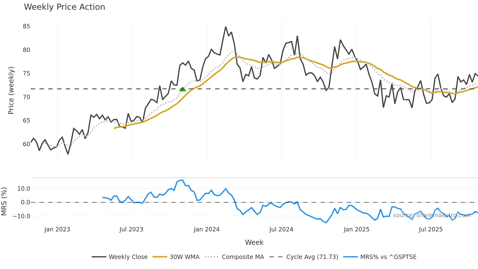 ATD weekly Price Action chart, closing 2025-10-24