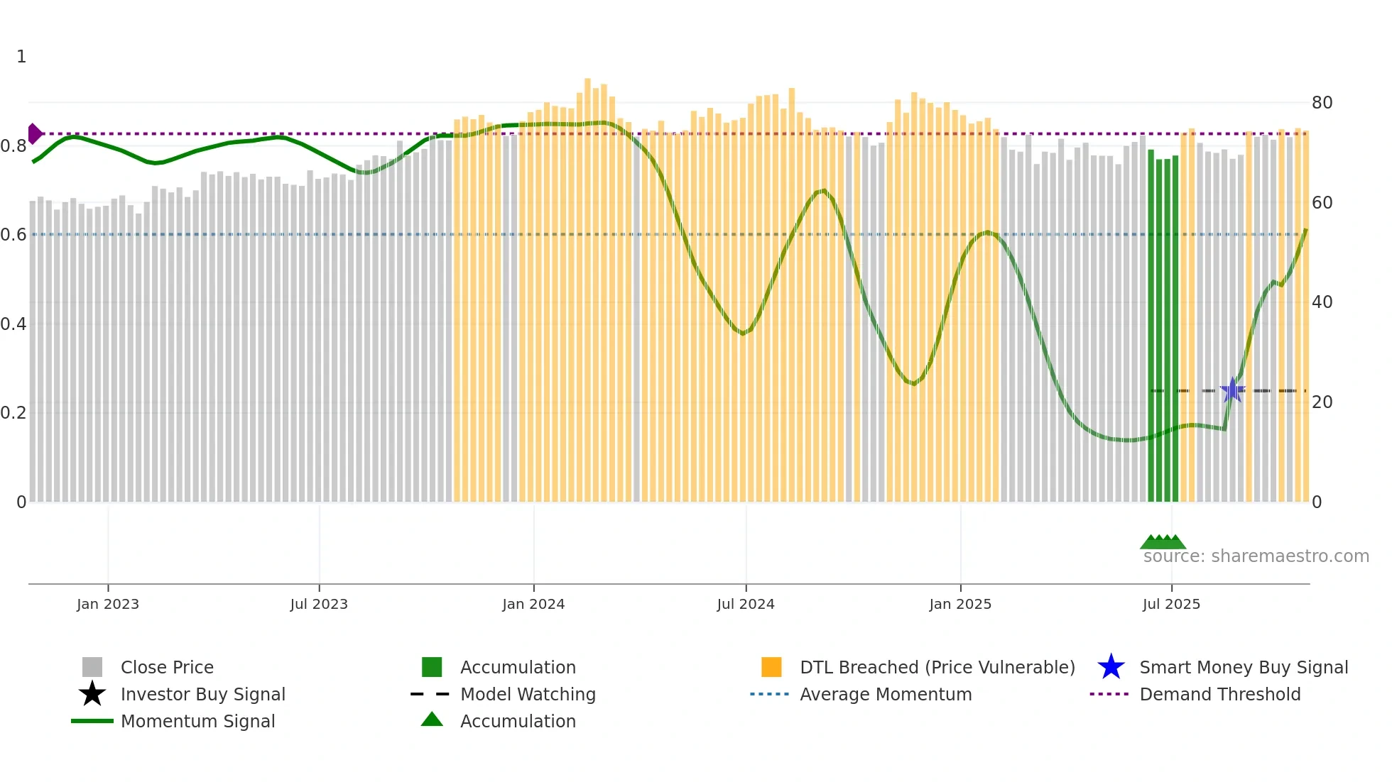 ATD weekly Smart Money chart
