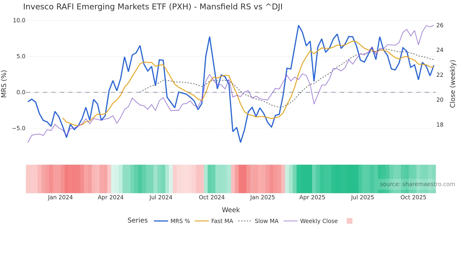 PXH Mansfield Relative Strength chart