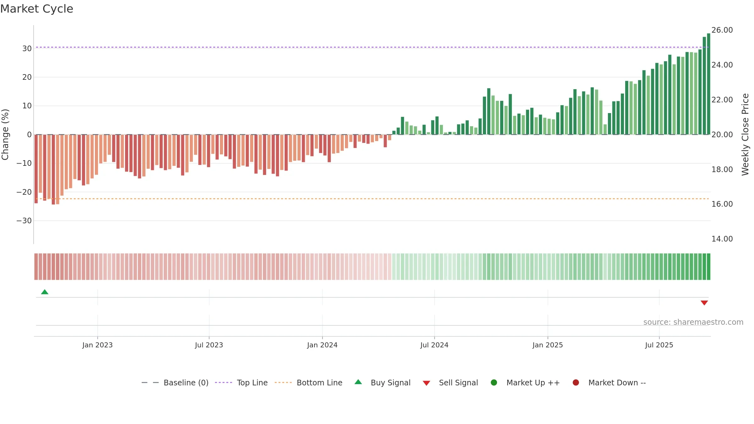 PXH weekly Market Cycle chart, closing 2025-09-19.