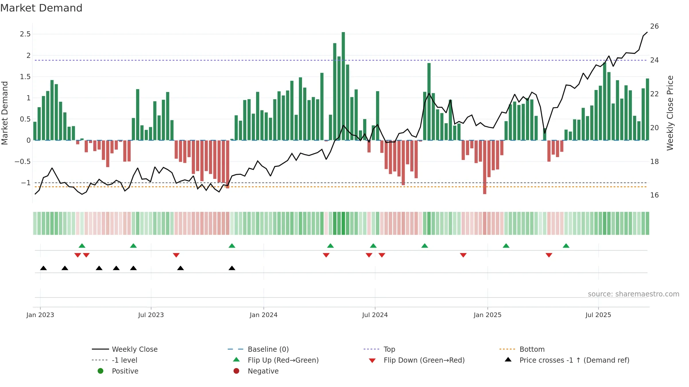 PXH weekly Market Demand chart, closing 2025-09-19.