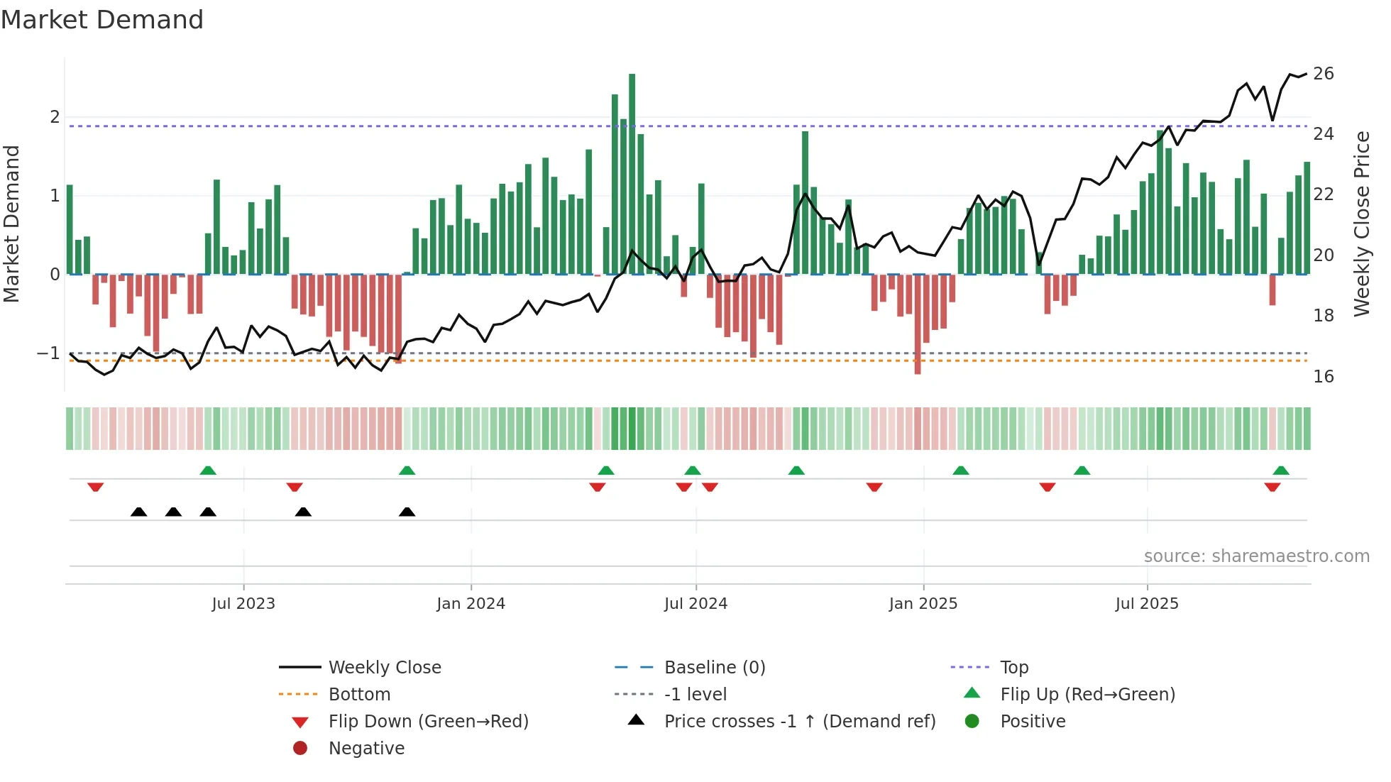 PXH weekly Market Demand chart