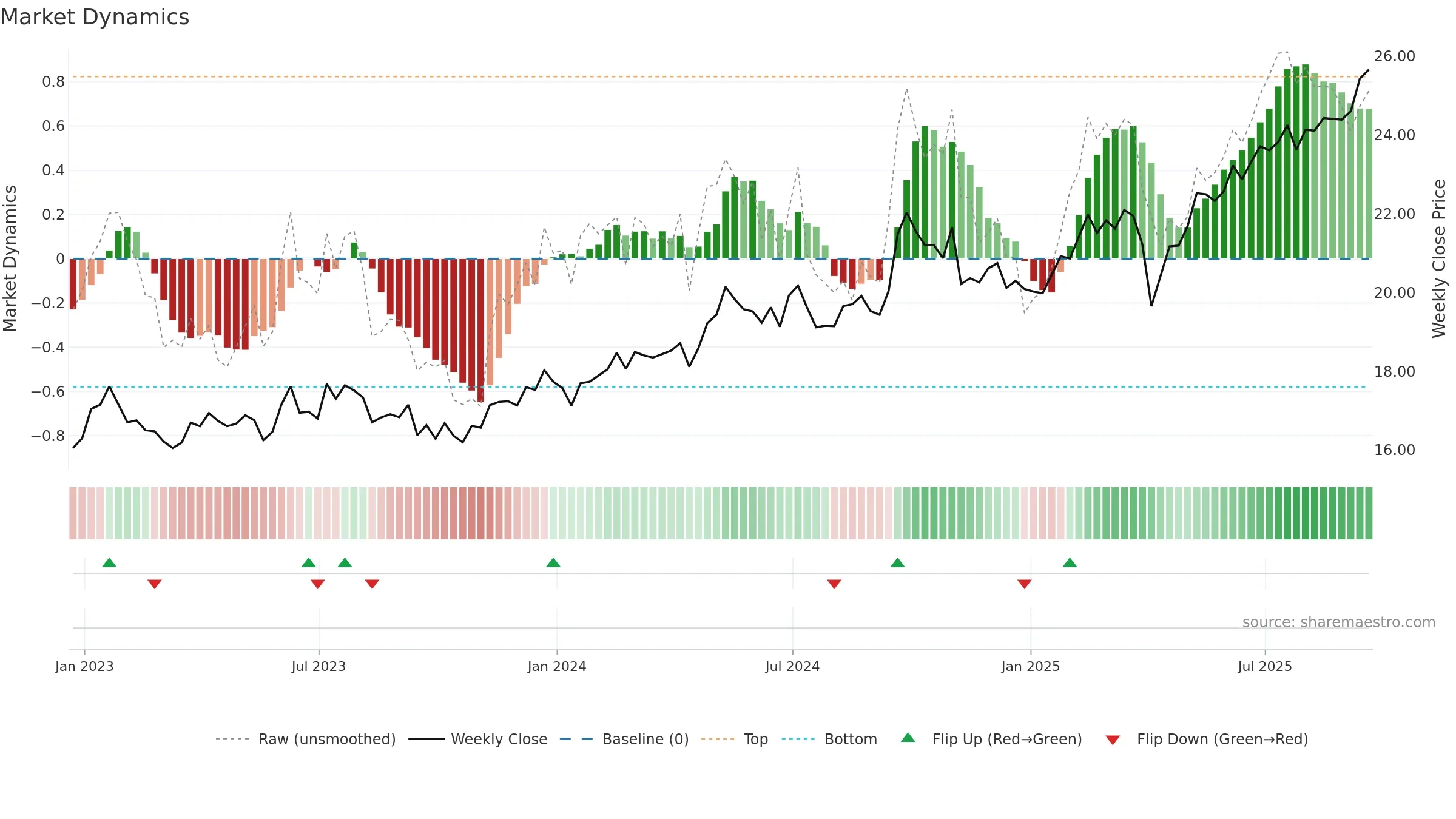 PXH weekly Market Dynamics chart, closing 2025-09-19.