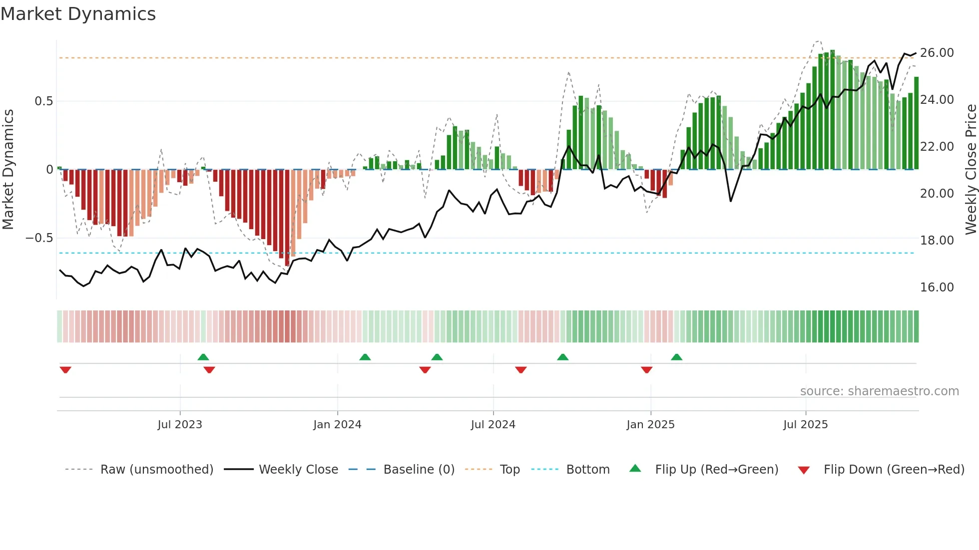 PXH weekly Market Dynamics chart