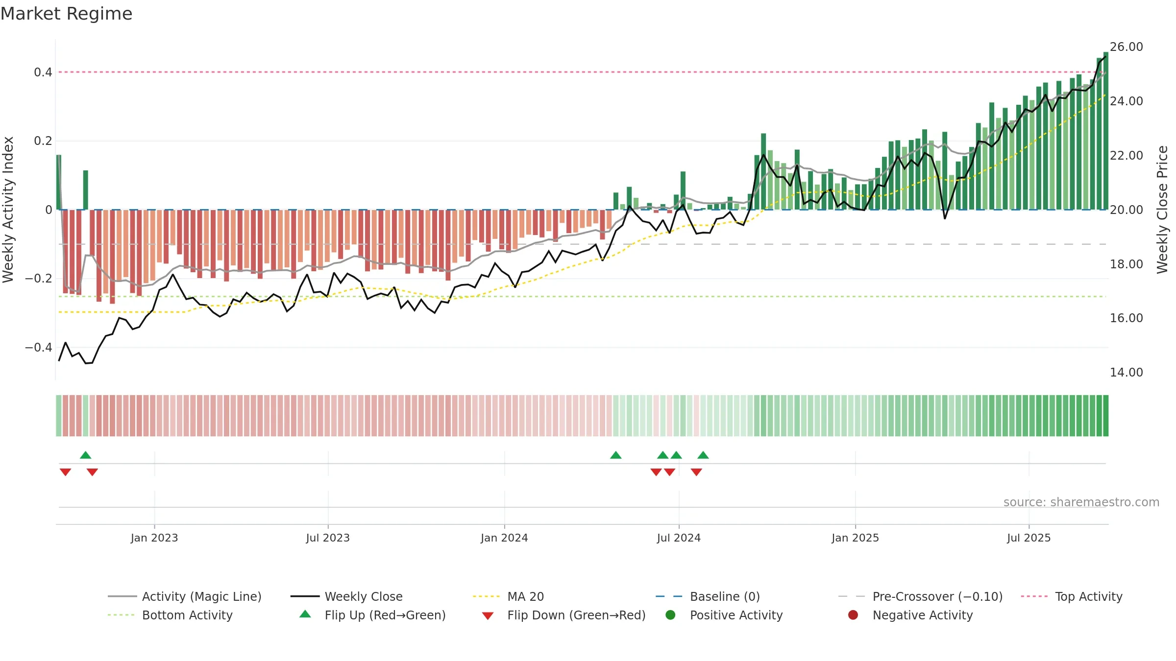 PXH weekly Market Snapshot chart, closing 2025-09-19.